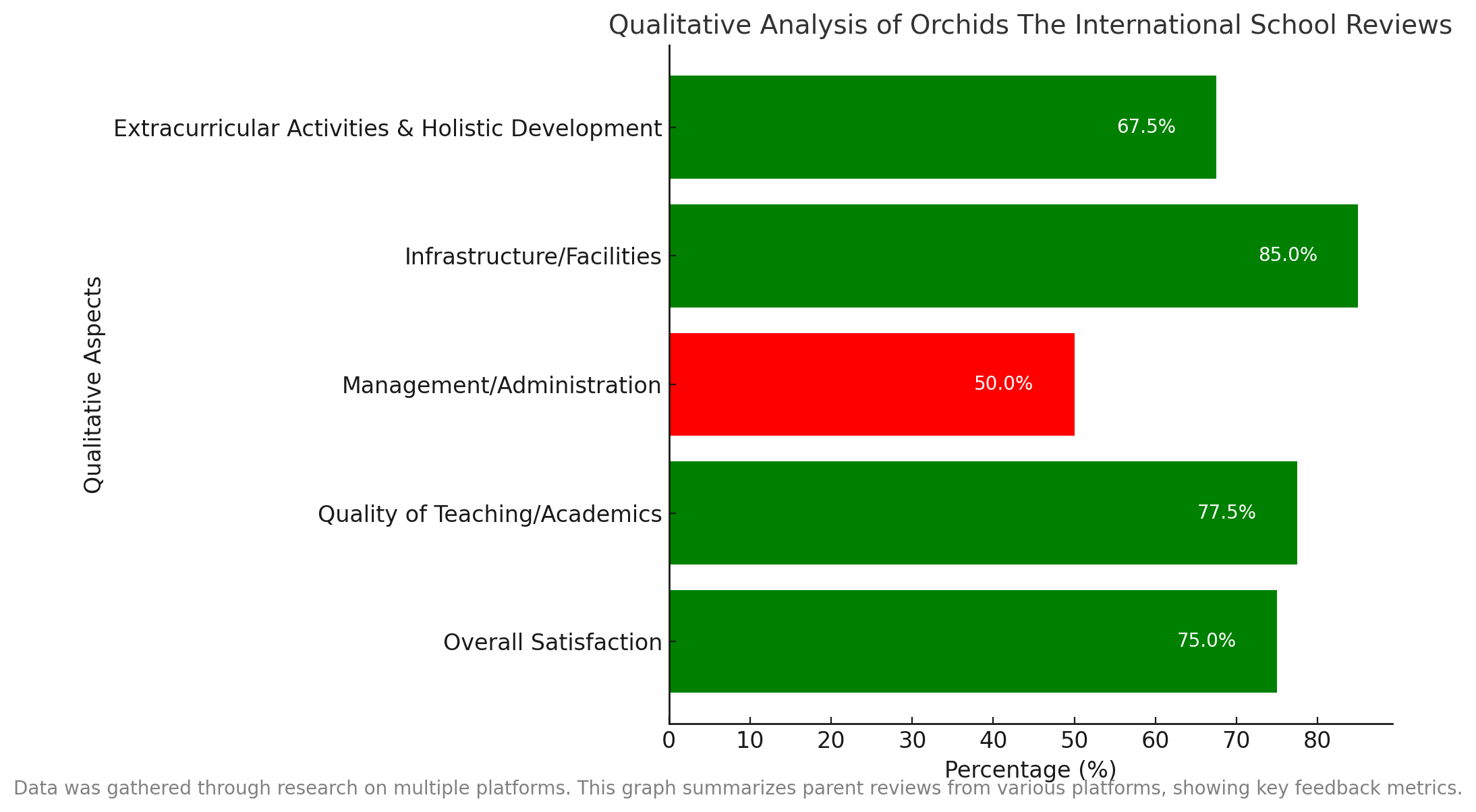 Qualitative Analysis Of Orchids The International School Reviews 