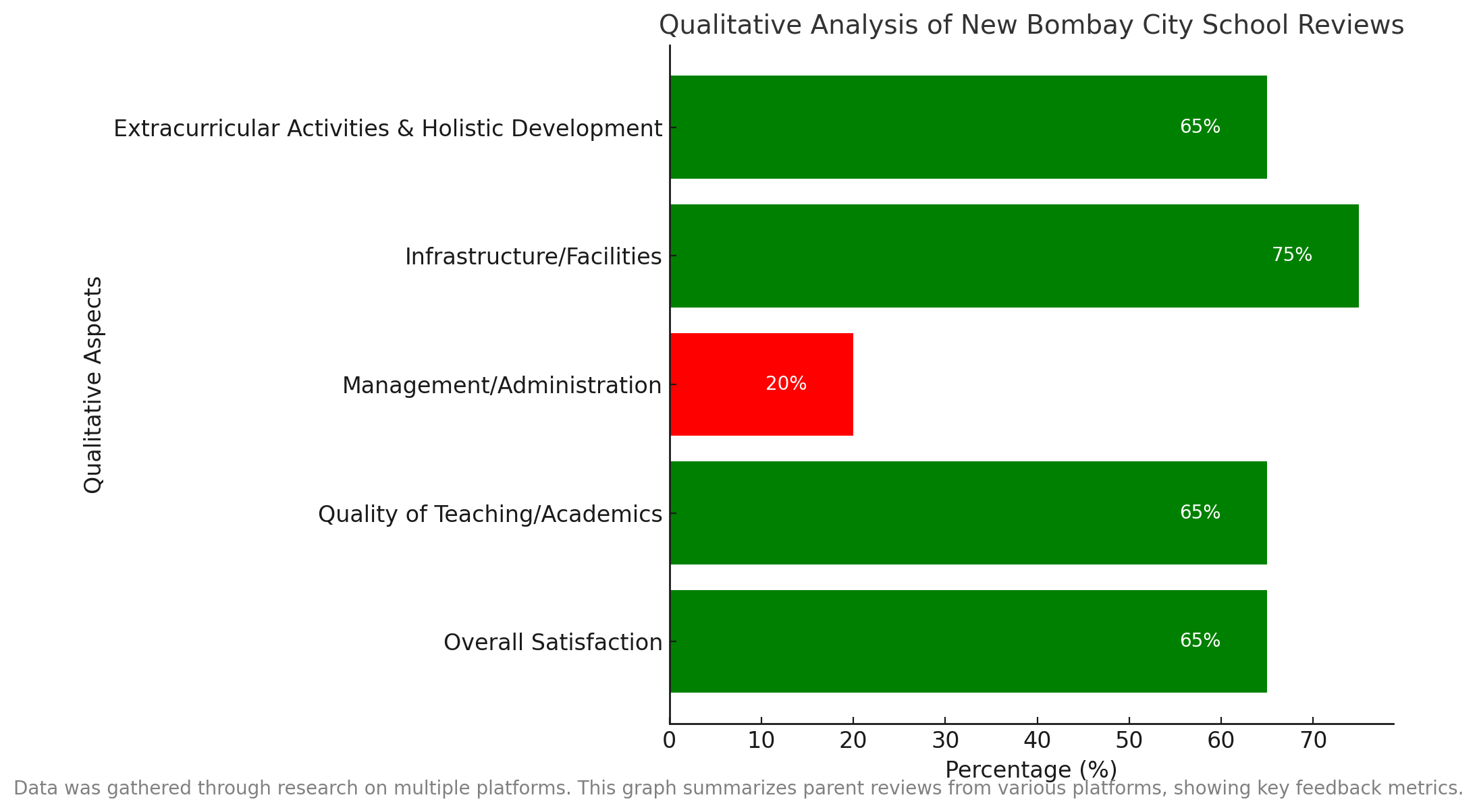 Qualitative Analysis Of New Bombay City School Reviews 