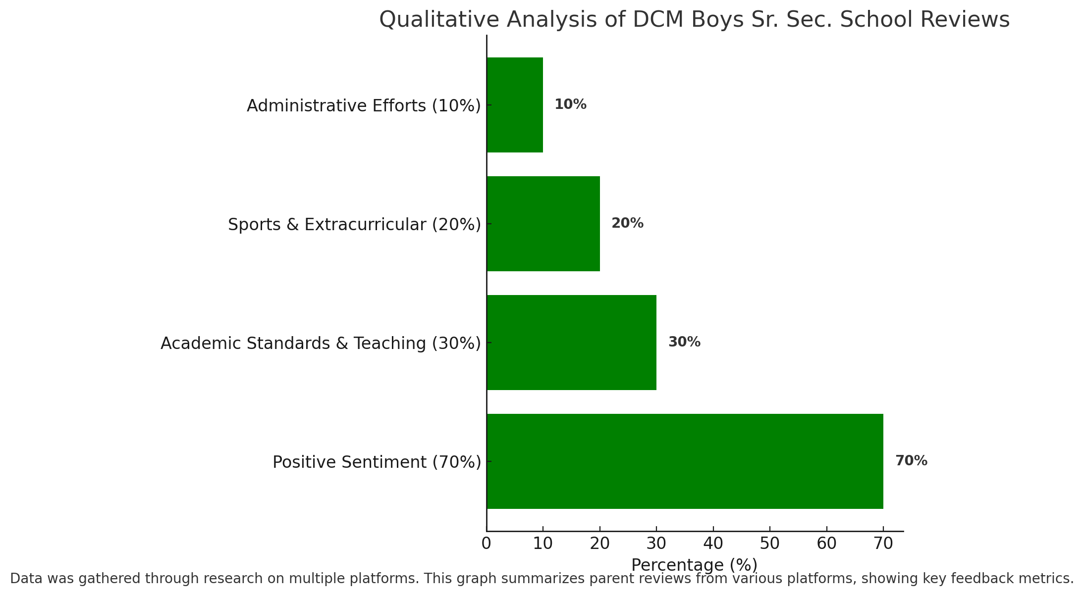 DCM Boys Sr. Sec. School Parent Reviews-best schools in Kishanganj