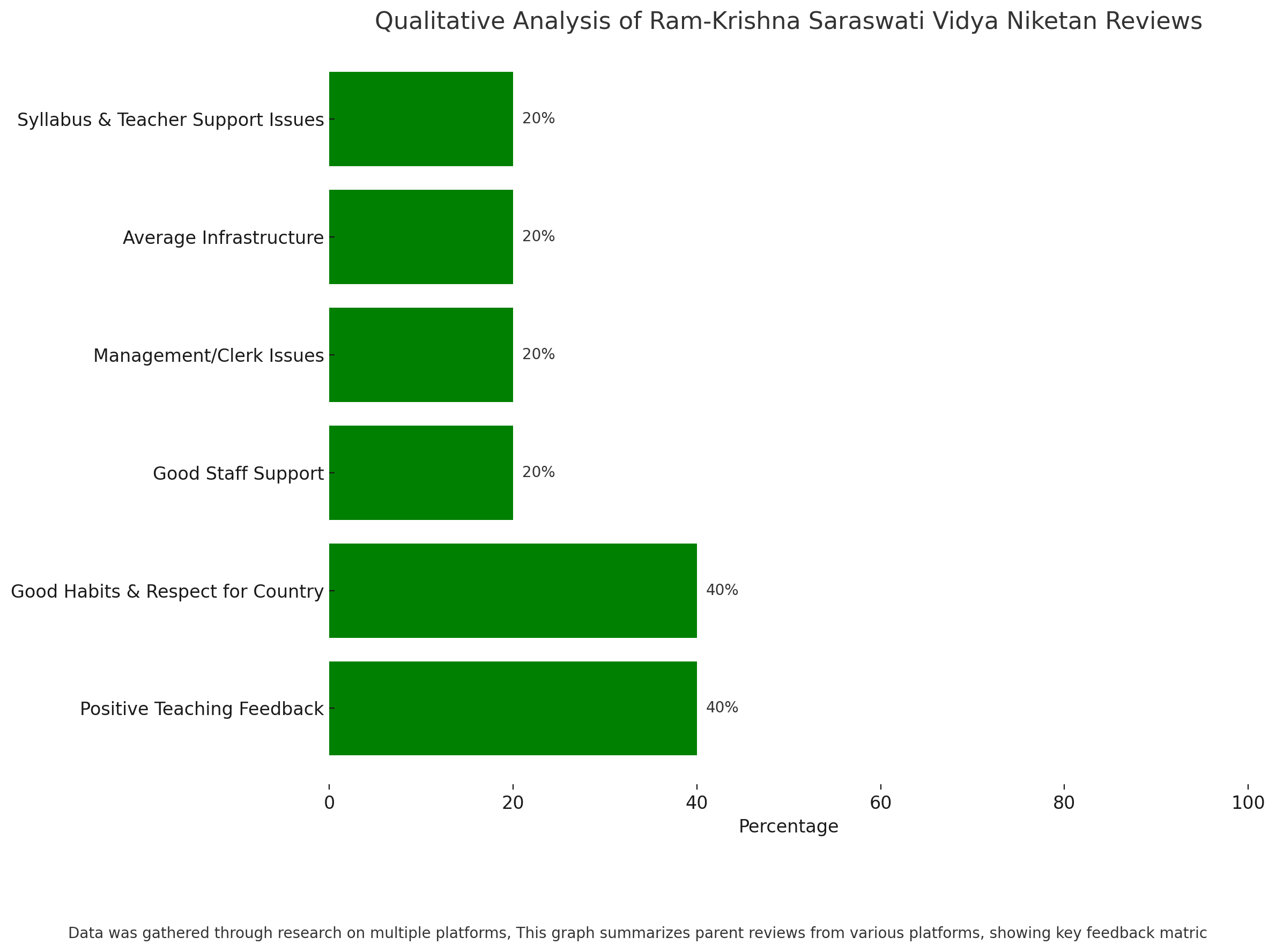 Qualitative Analysis Of Ram-Krishna Saraswati Vidya Niketan Reviews