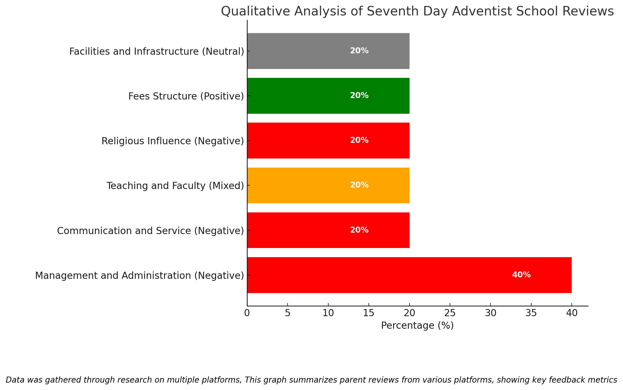 Qualitative Analysis Of Seventh Day Adventist School Reviews 
