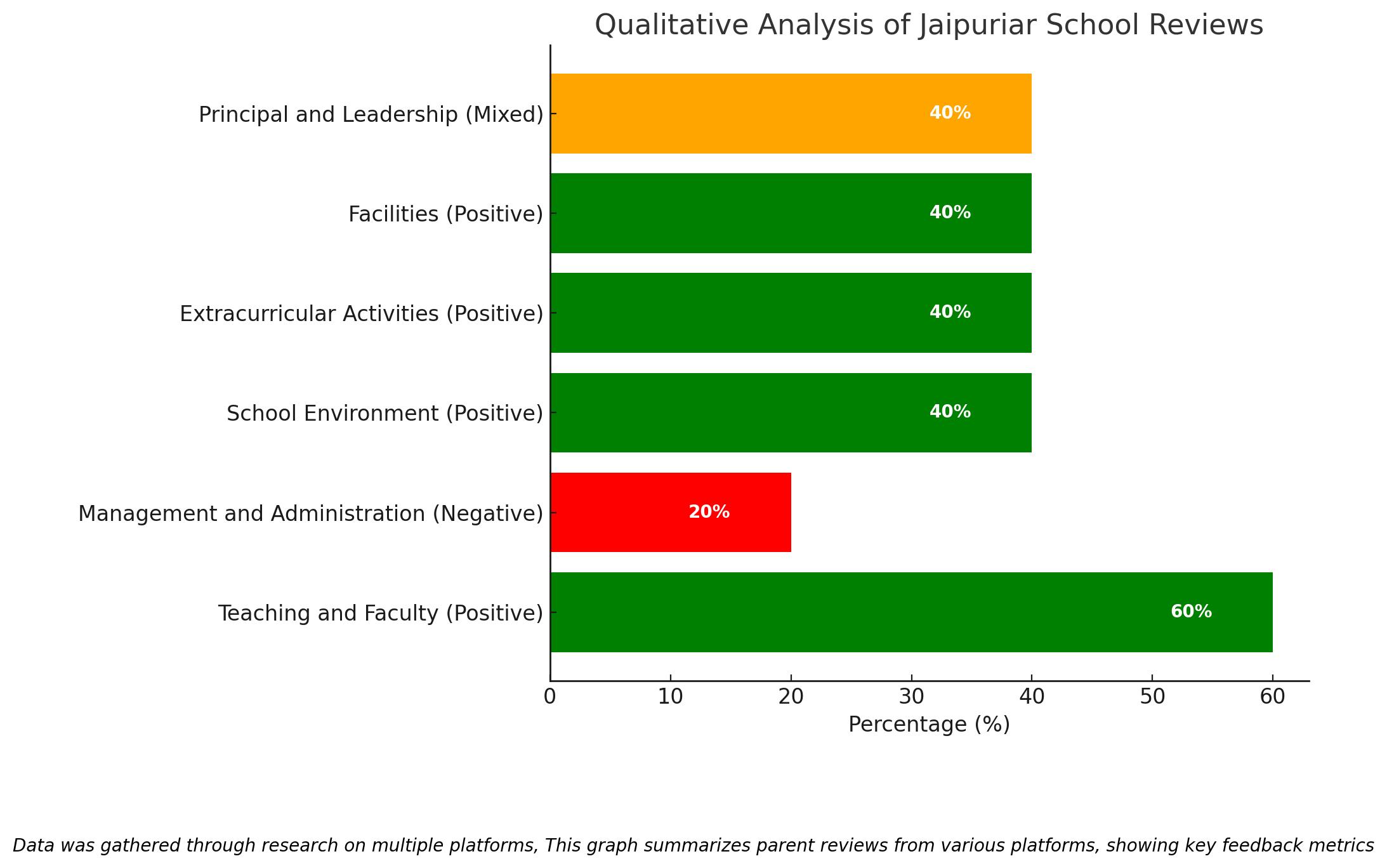 Qualitative Analysis Of Jaipuriar School Reviews 