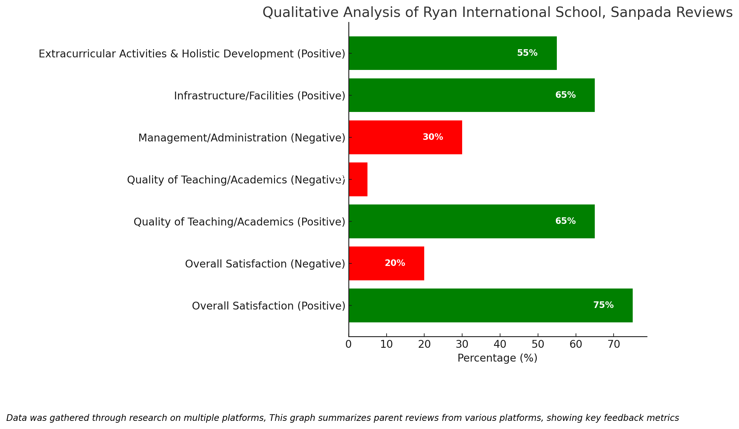 Qualitative Analysis Of Ryan International School, Sanpada Reviews 
