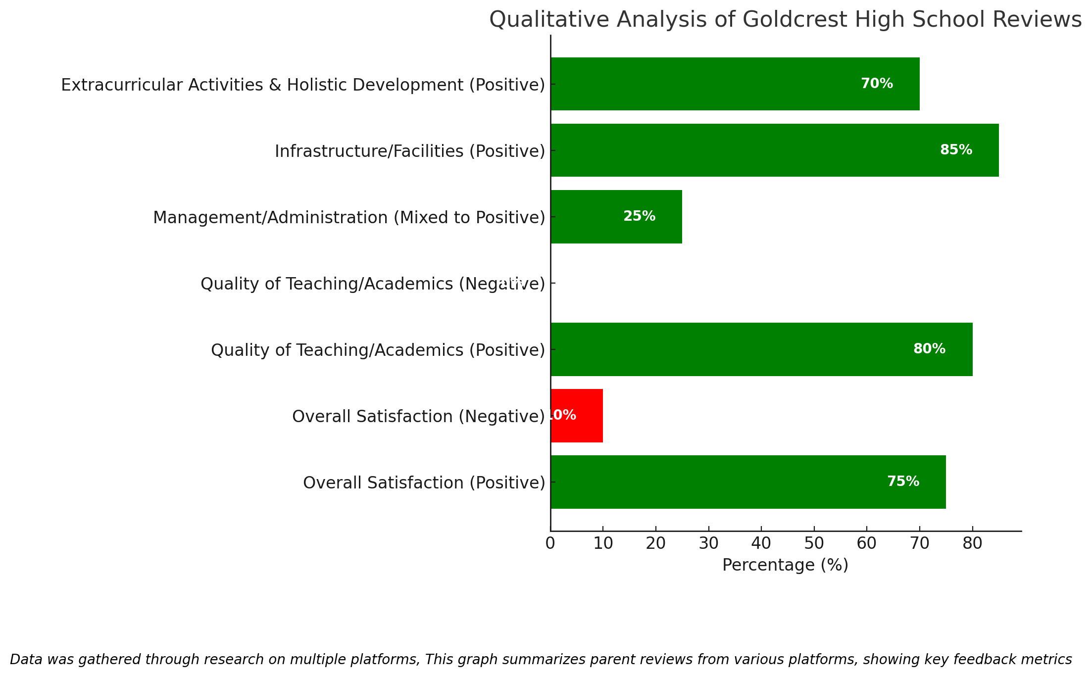 Qualitative Analysis Of Goldcrest High School Reviews 