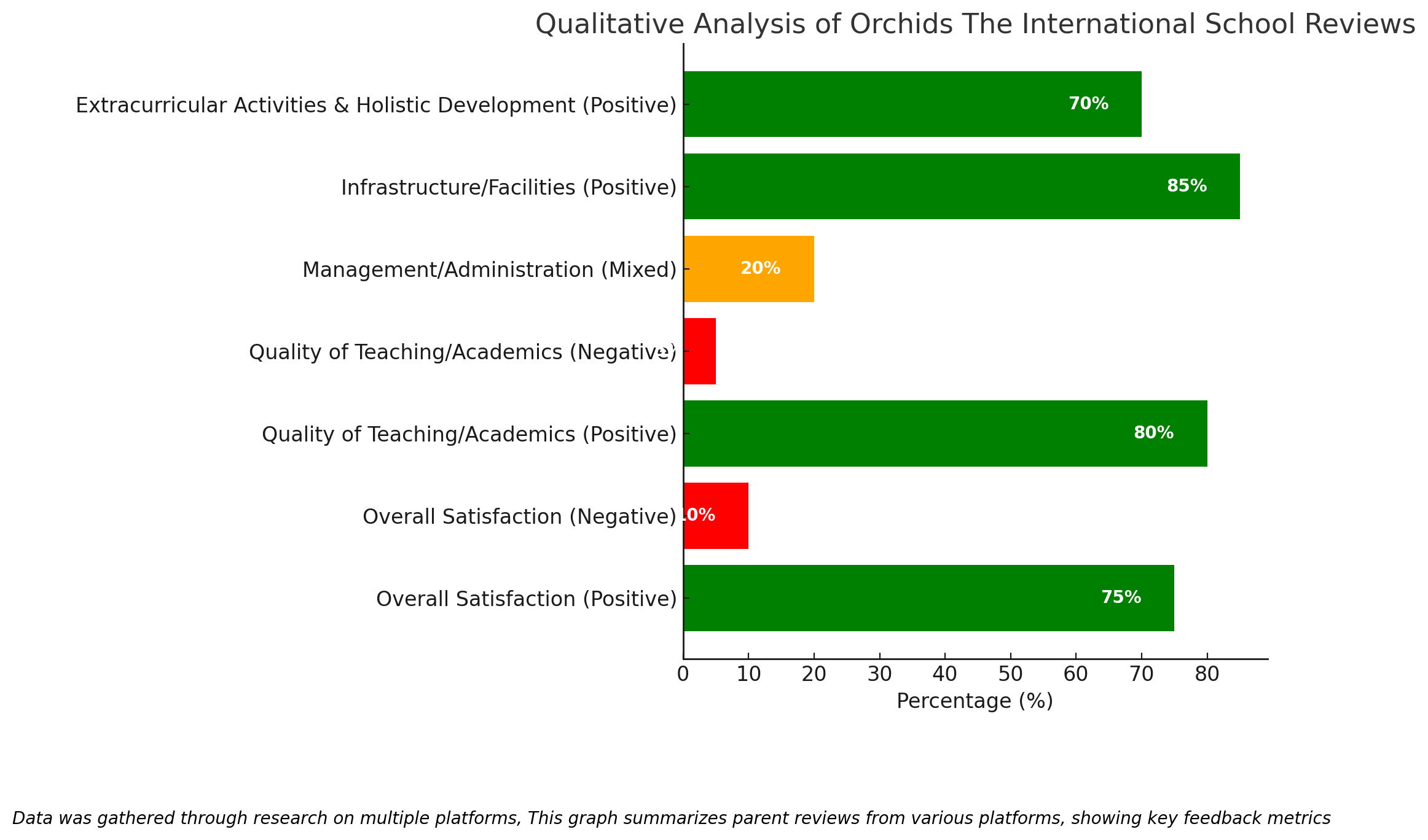 Qualitative Analysis Of Orchids The International School Reviews 
