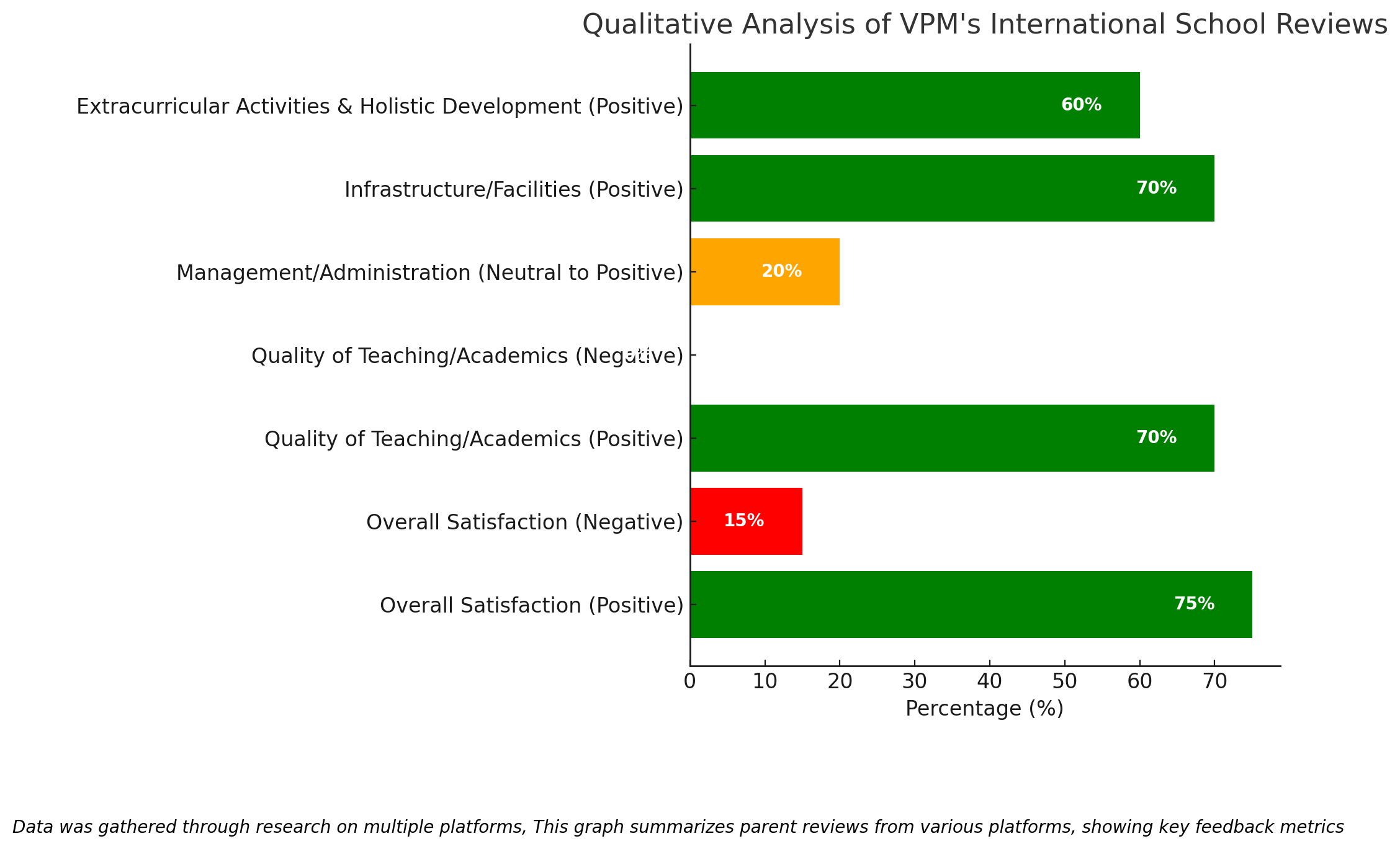 Qualitative Analysis Of VPM's International School Reviews 