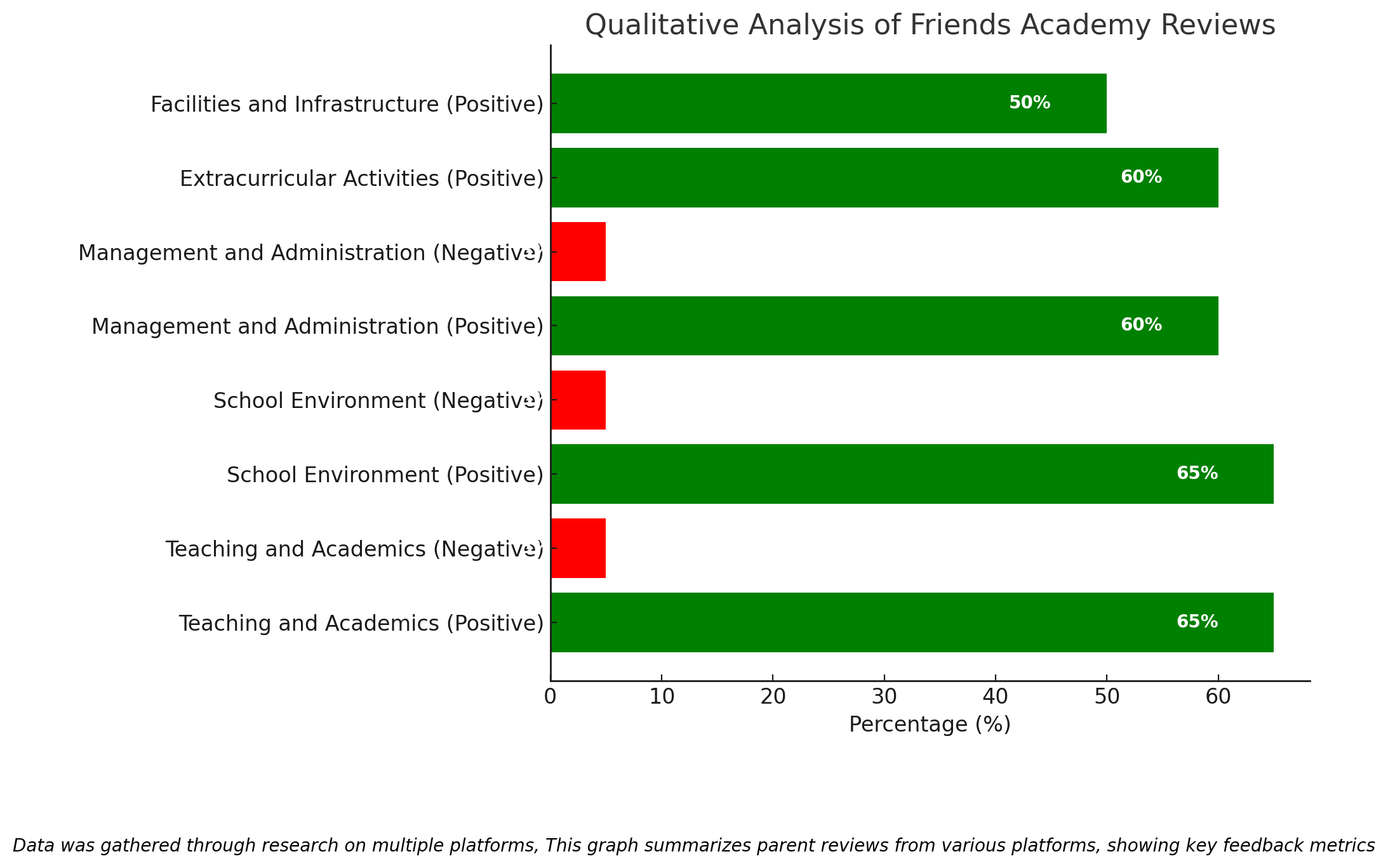 Qualitative Analysis Of Friends Academy Reviews 