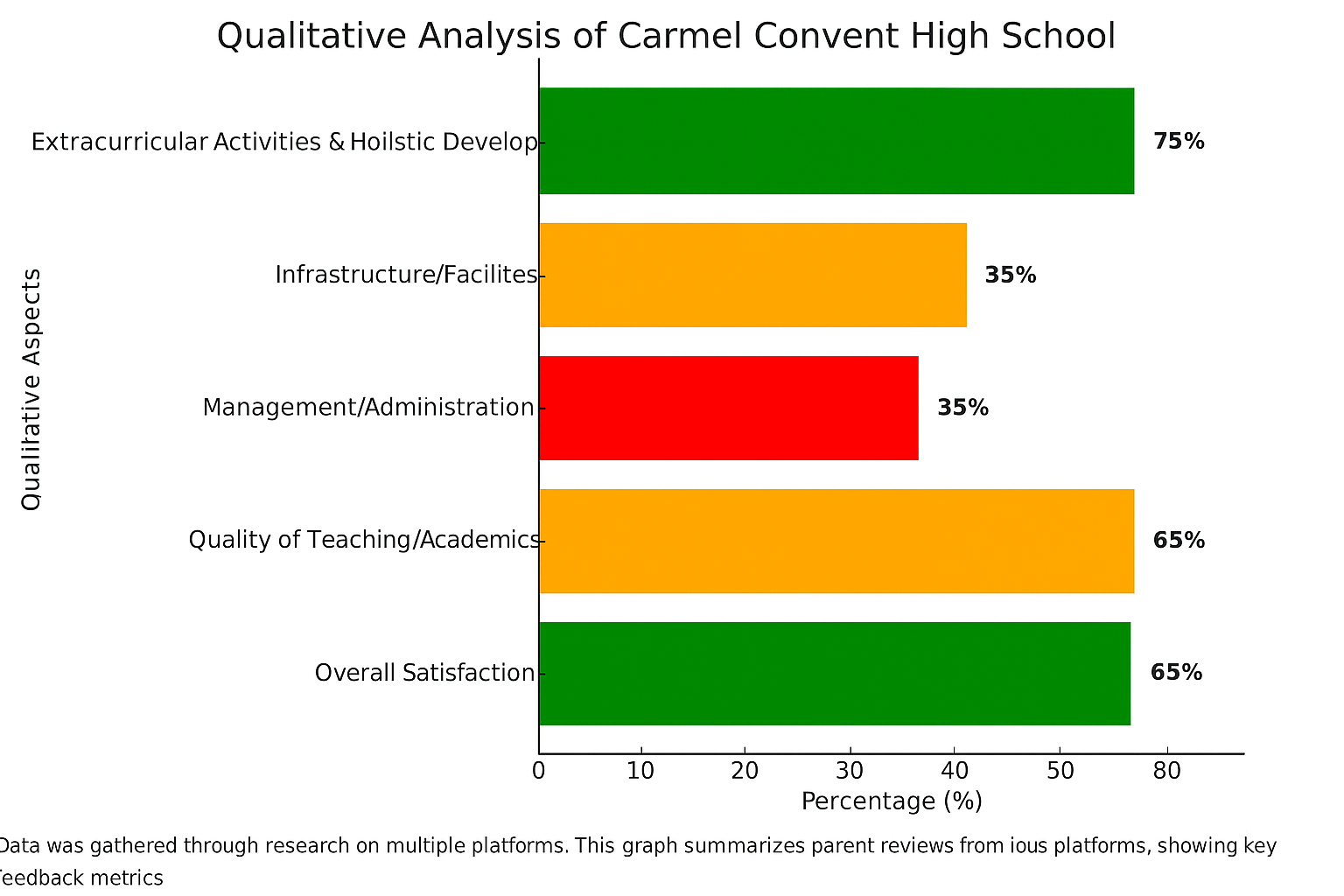 "Qualitative Analysis Of Carmel Convent High School"