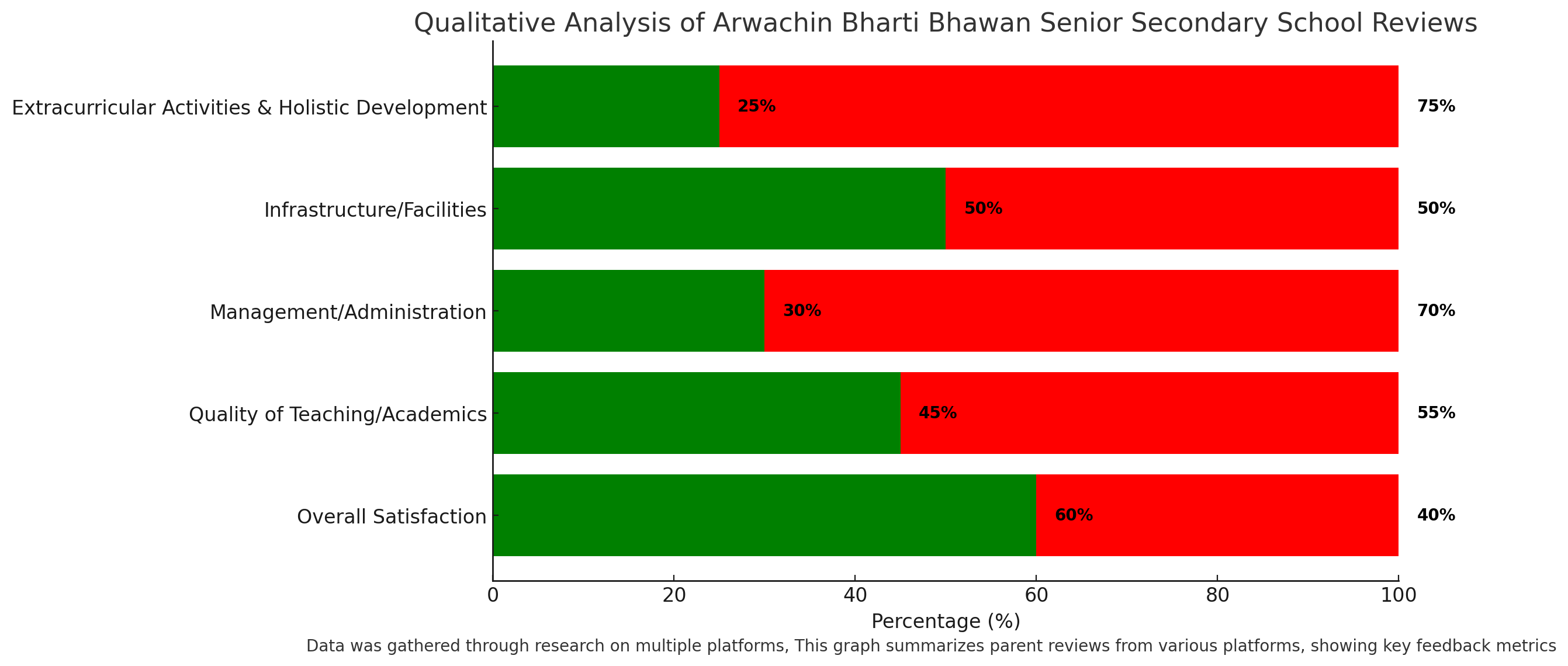 Qualitative Analysis Of Arwachin Bharti Bhawan Senior Secondary School Reviews 