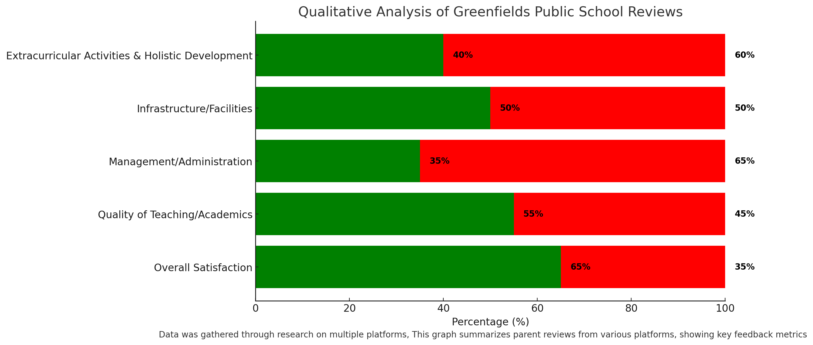 Qualitative Analysis Of Greenfields Public School Reviews 
