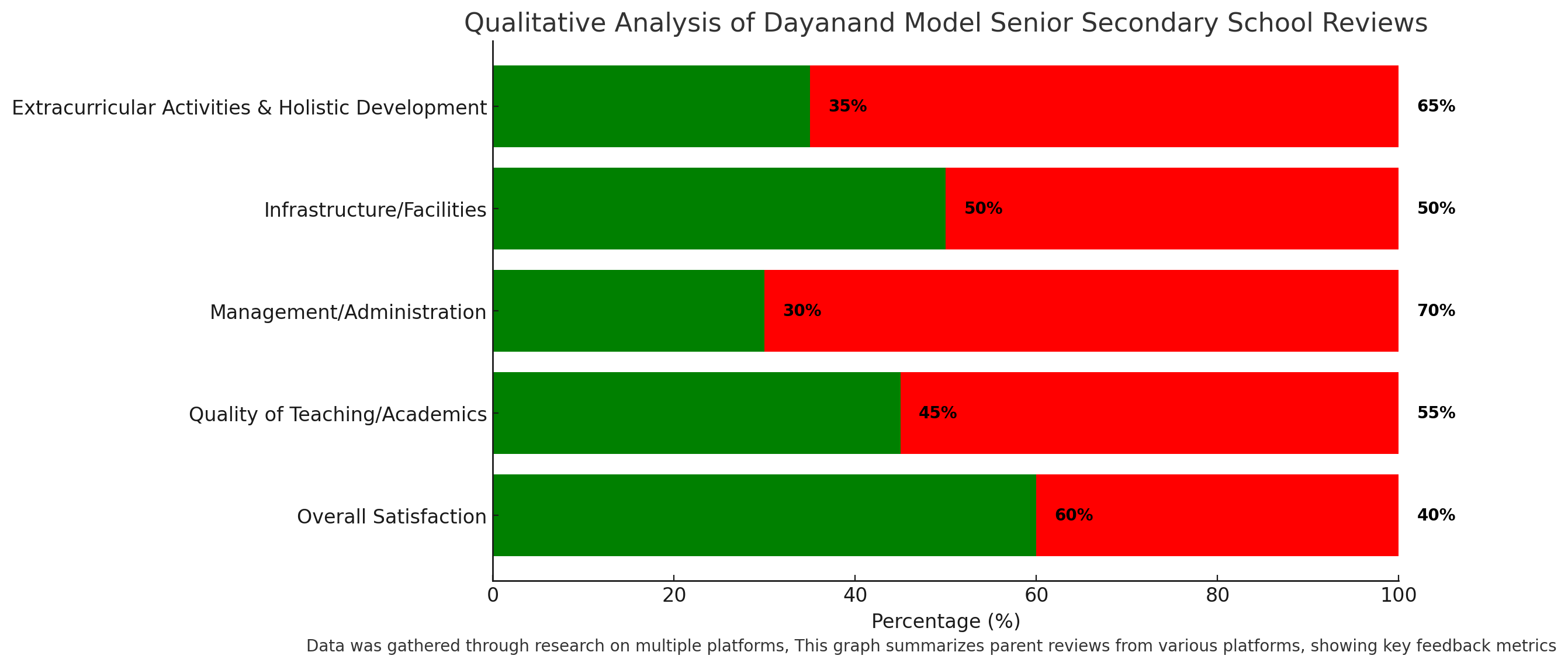 Qualitative Analysis Of Dayanand Model Senior Secondary School Reviews 