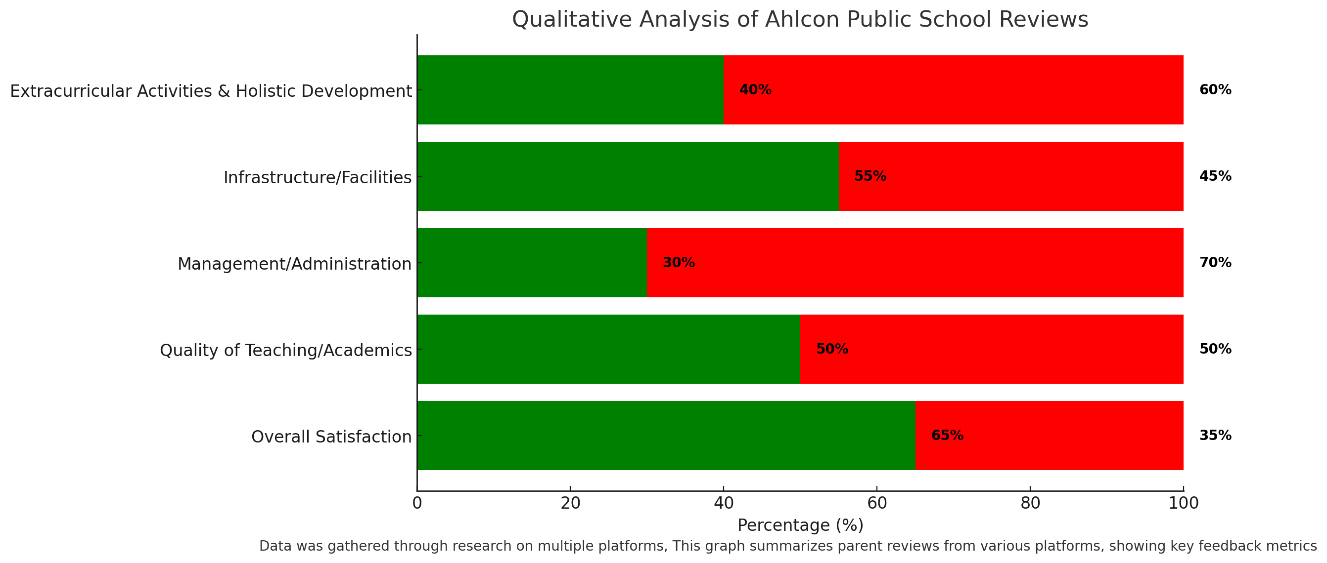 Qualitative Analysis Of Ahlcon Public School Reviews 