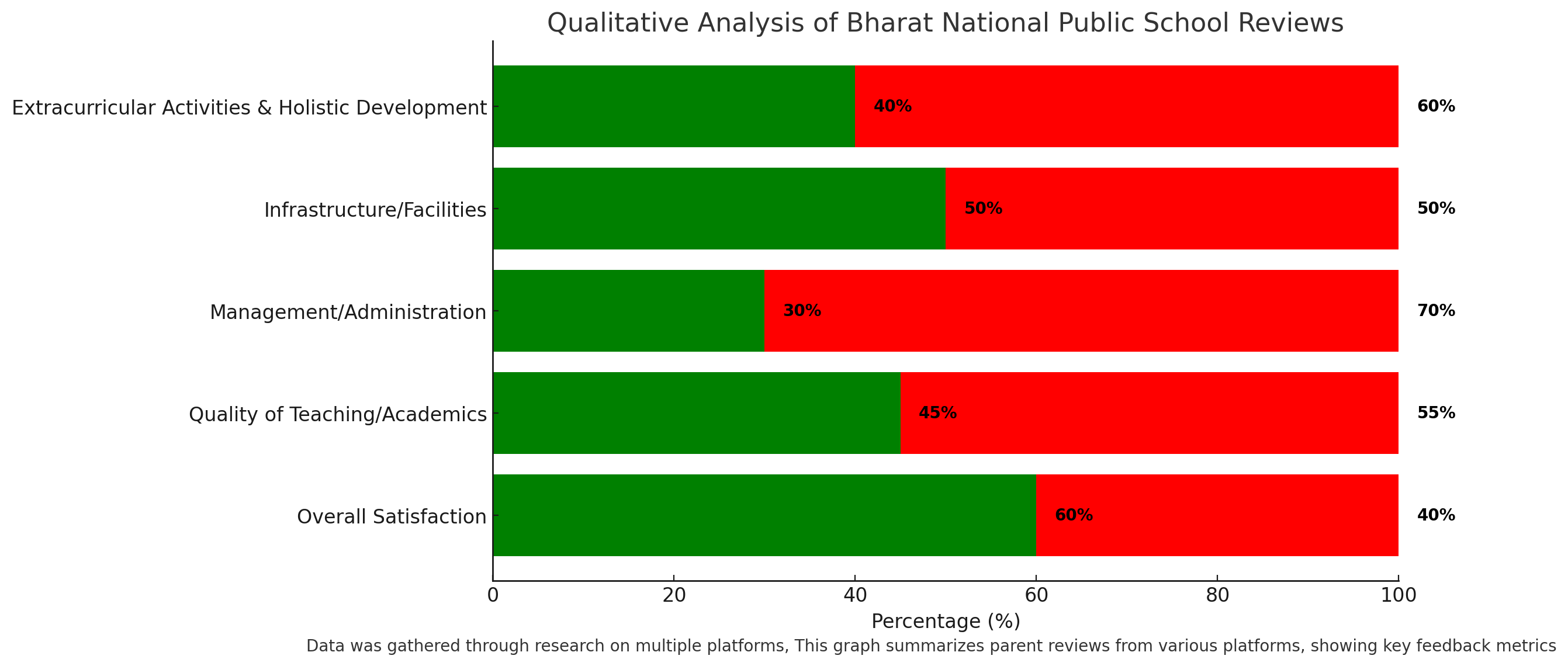 Qualitative Analysis Of Bharat National Public School Reviews 