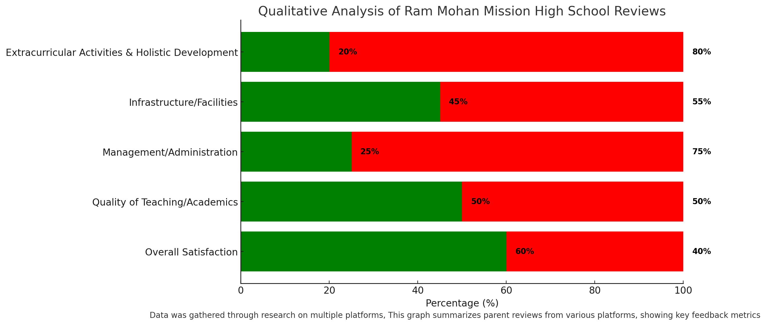 Qualitative Analysis Of Ram Mohan Mission High School Reviews 