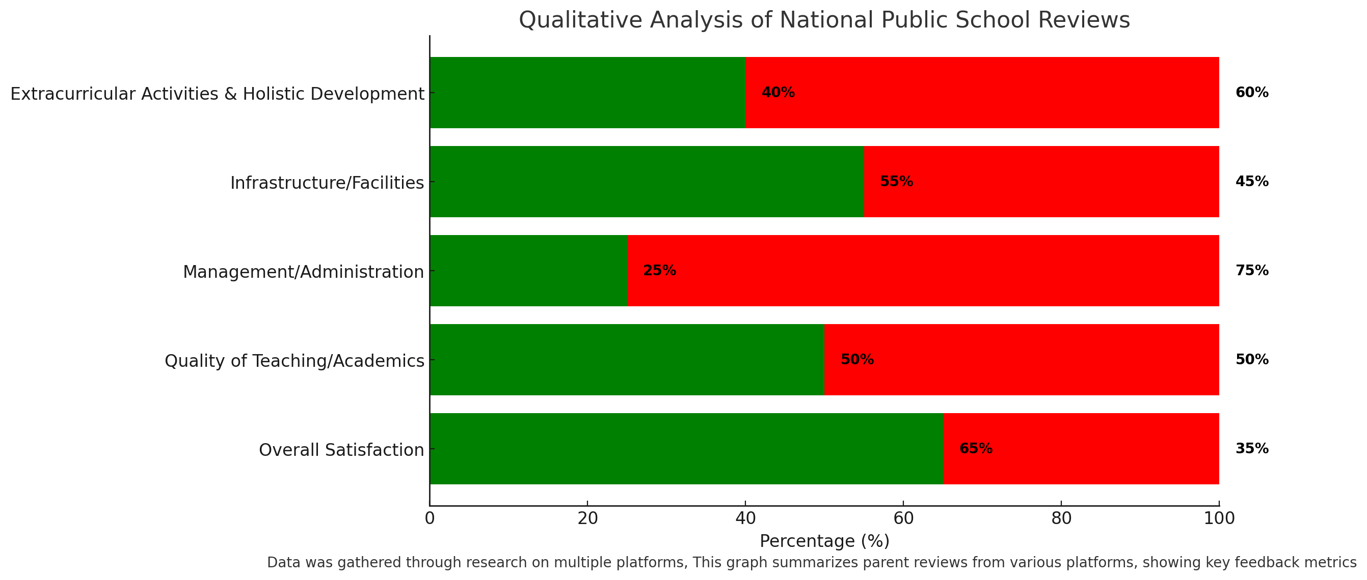 Qualitative Analysis Of National Public School Reviews 