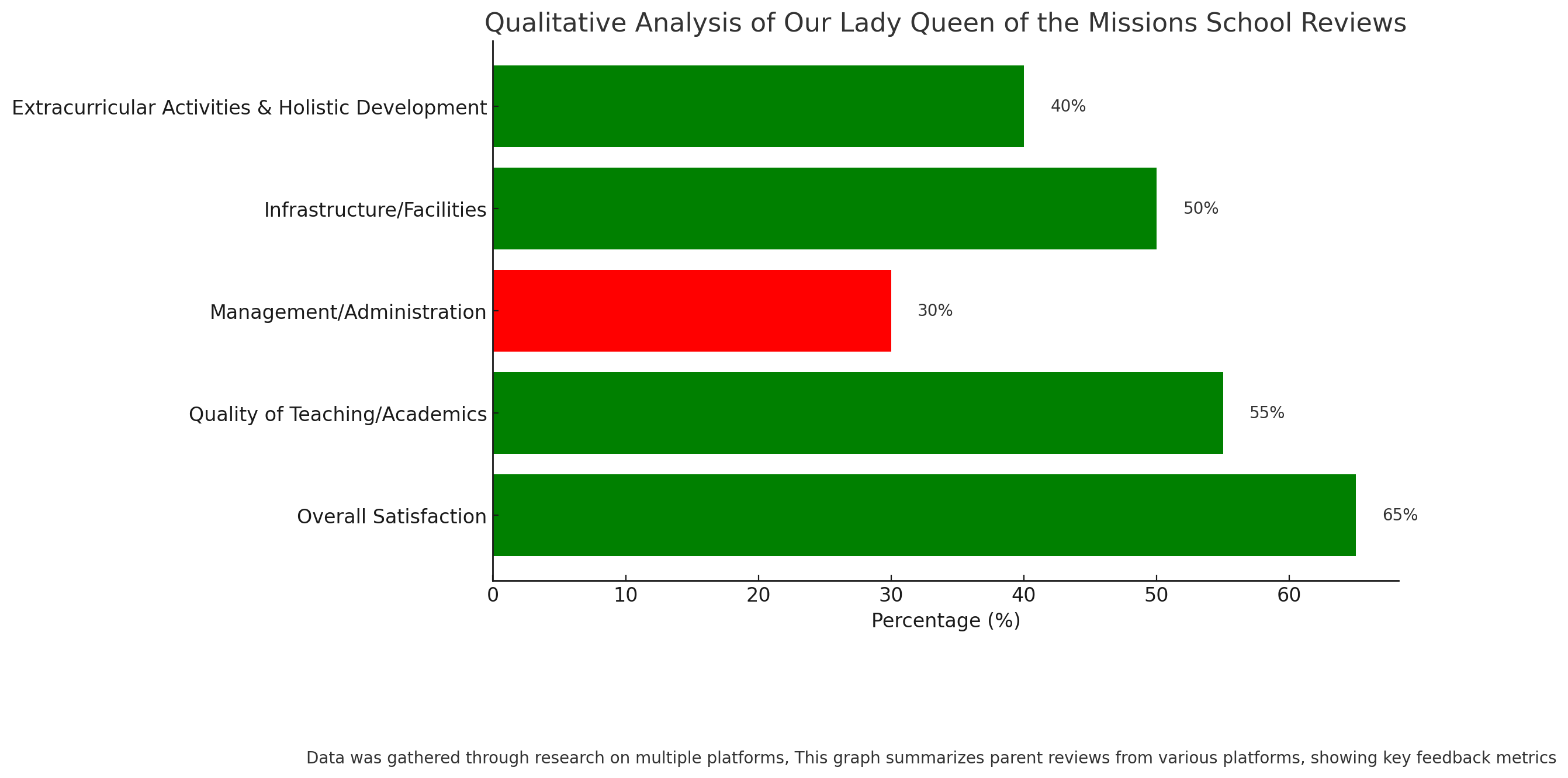 Qualitative Analysis Of Our Lady Queen Of The Missions School Reviews 