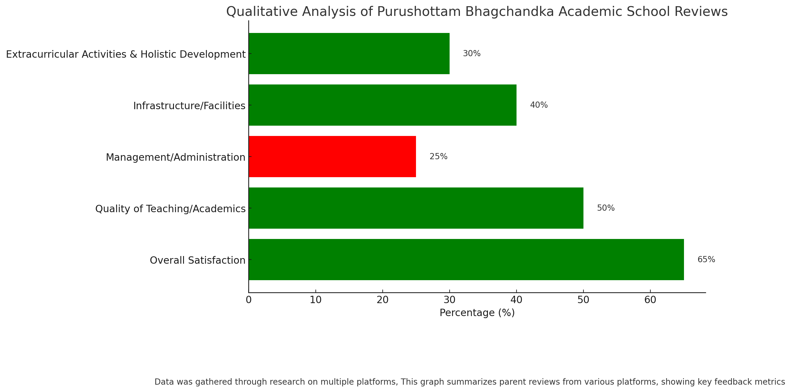 Qualitative Analysis Of Purushottam Bhagchandka Academic School Reviews 