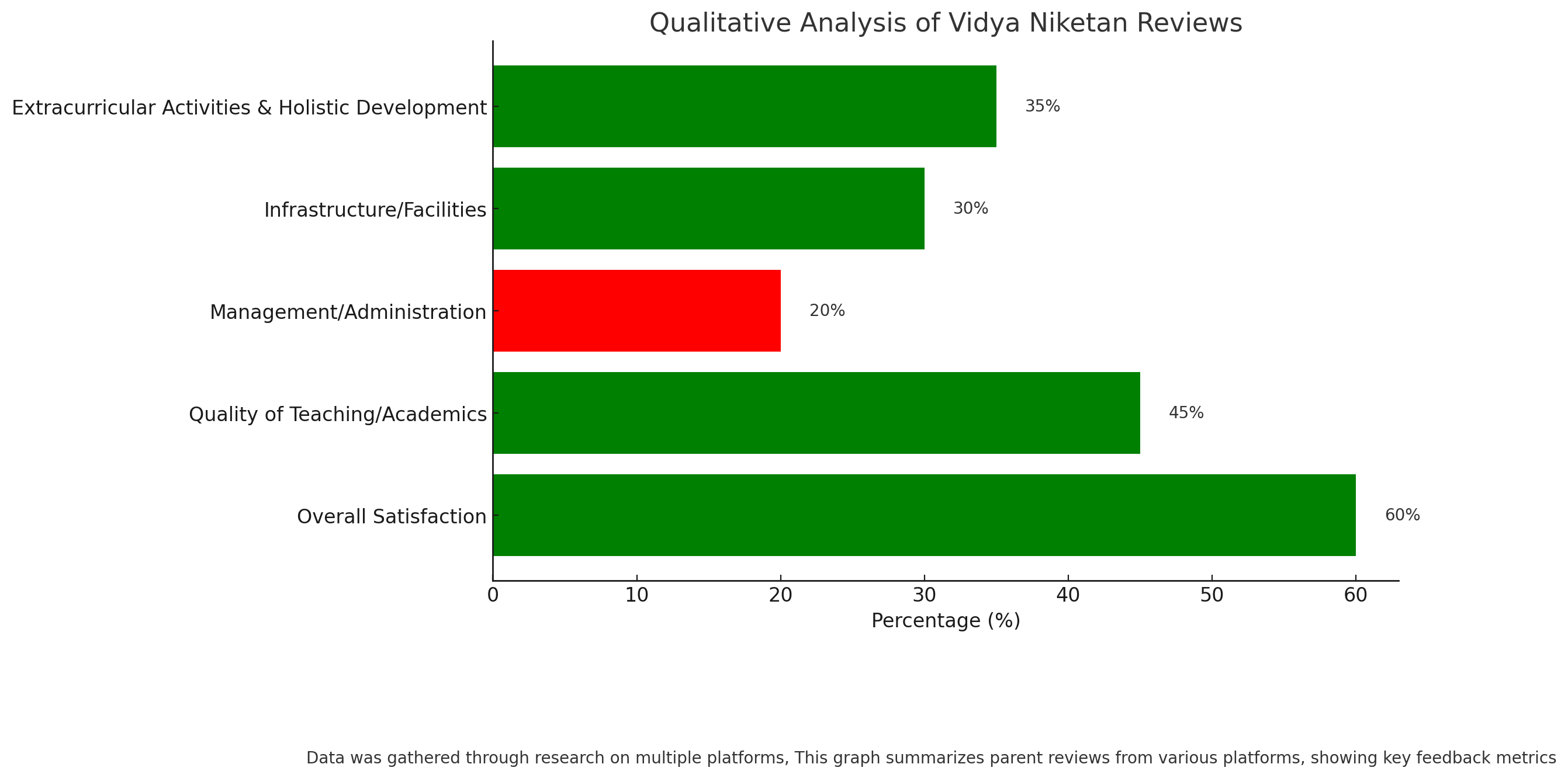 Qualitative Analysis Of Vidya Niketan Reviews 
