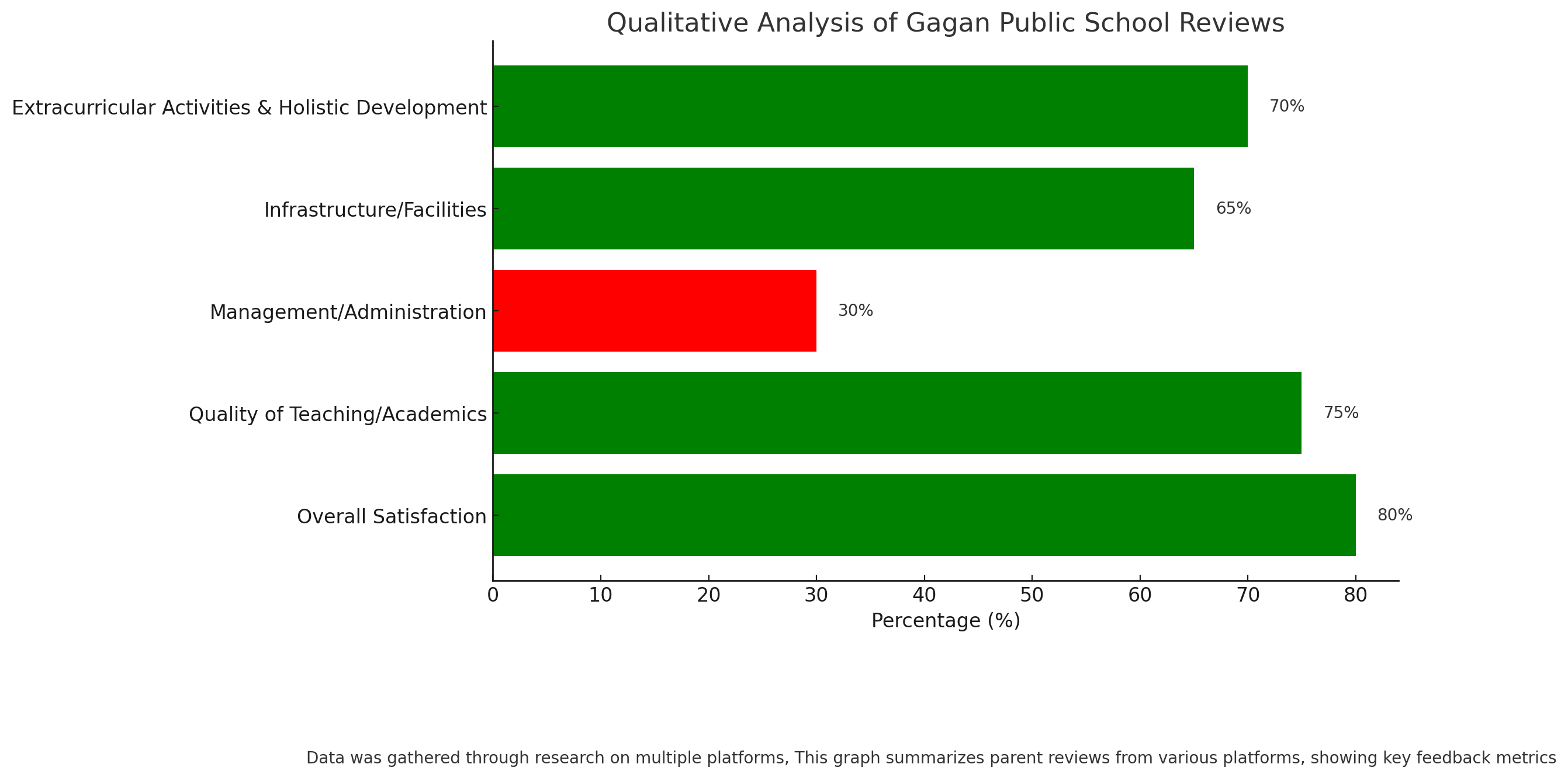 Qualitative Analysis Of Gagan Public School Reviews 