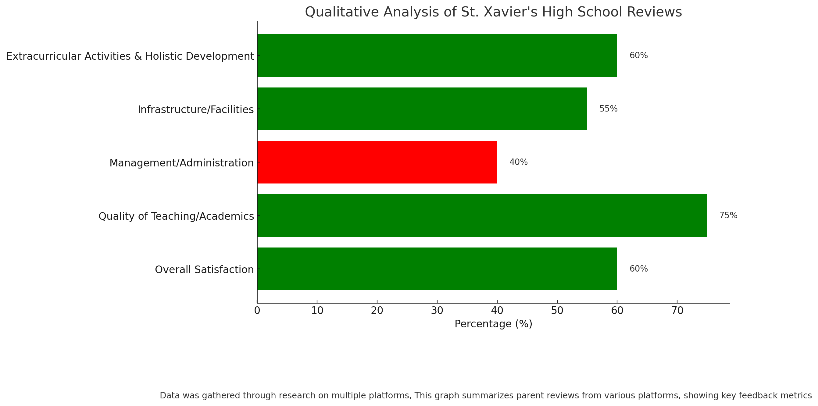 Qualitative Analysis Of St. Xavier's High School Reviews 
