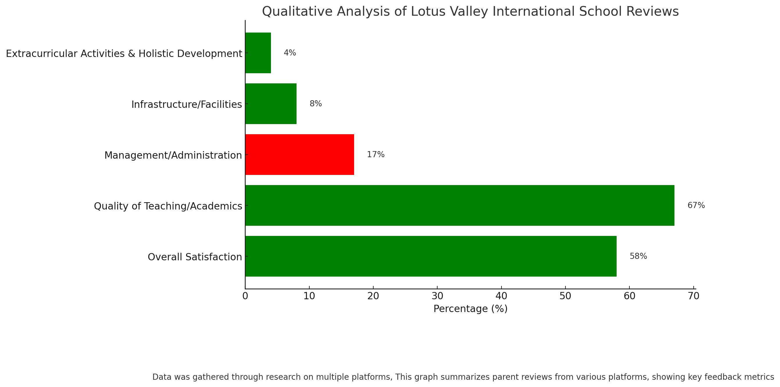 Qualitative Analysis Of Lotus Valley International School Reviews 