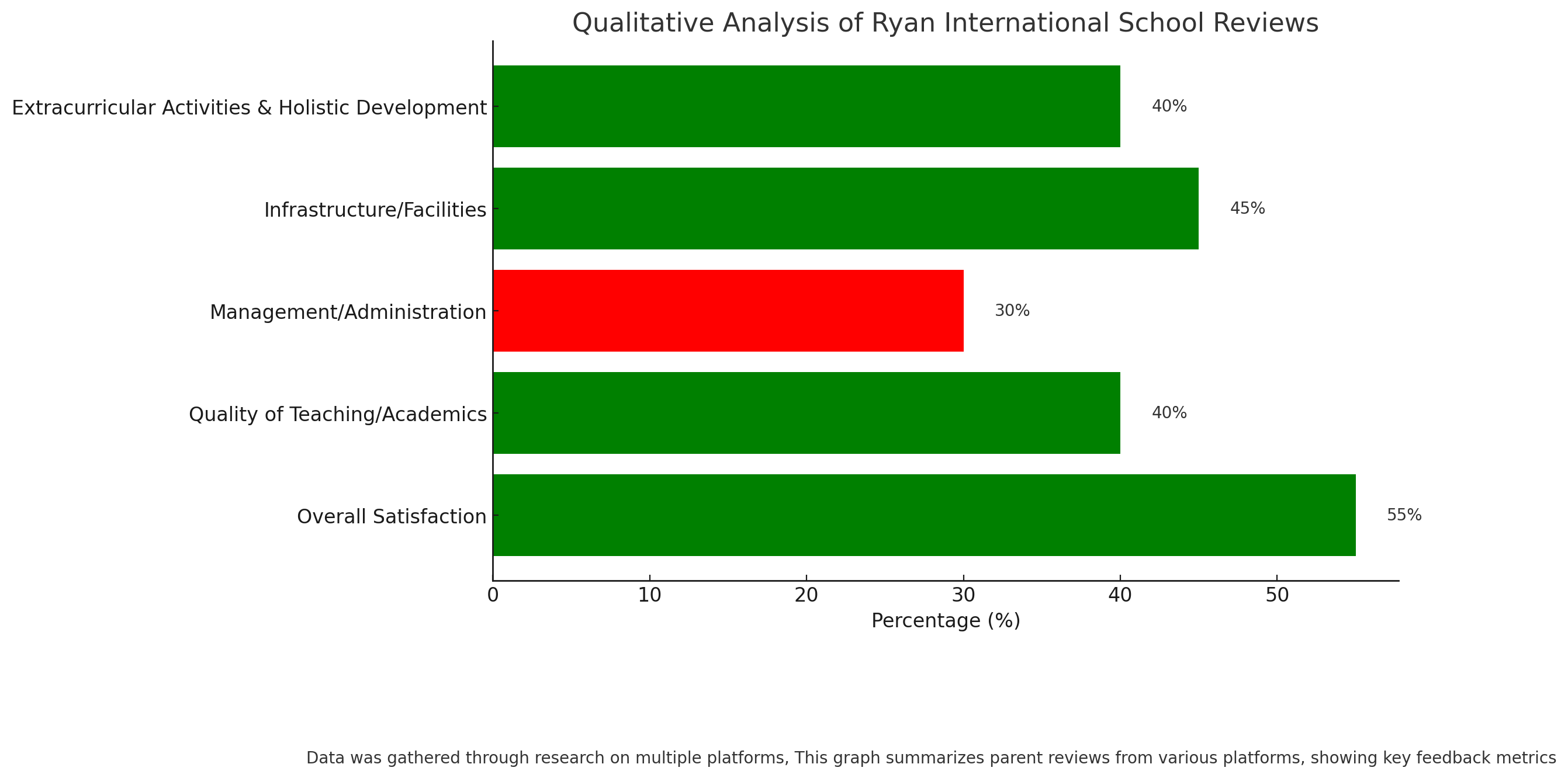 Qualitative Analysis Of Ryan International School Reviews 