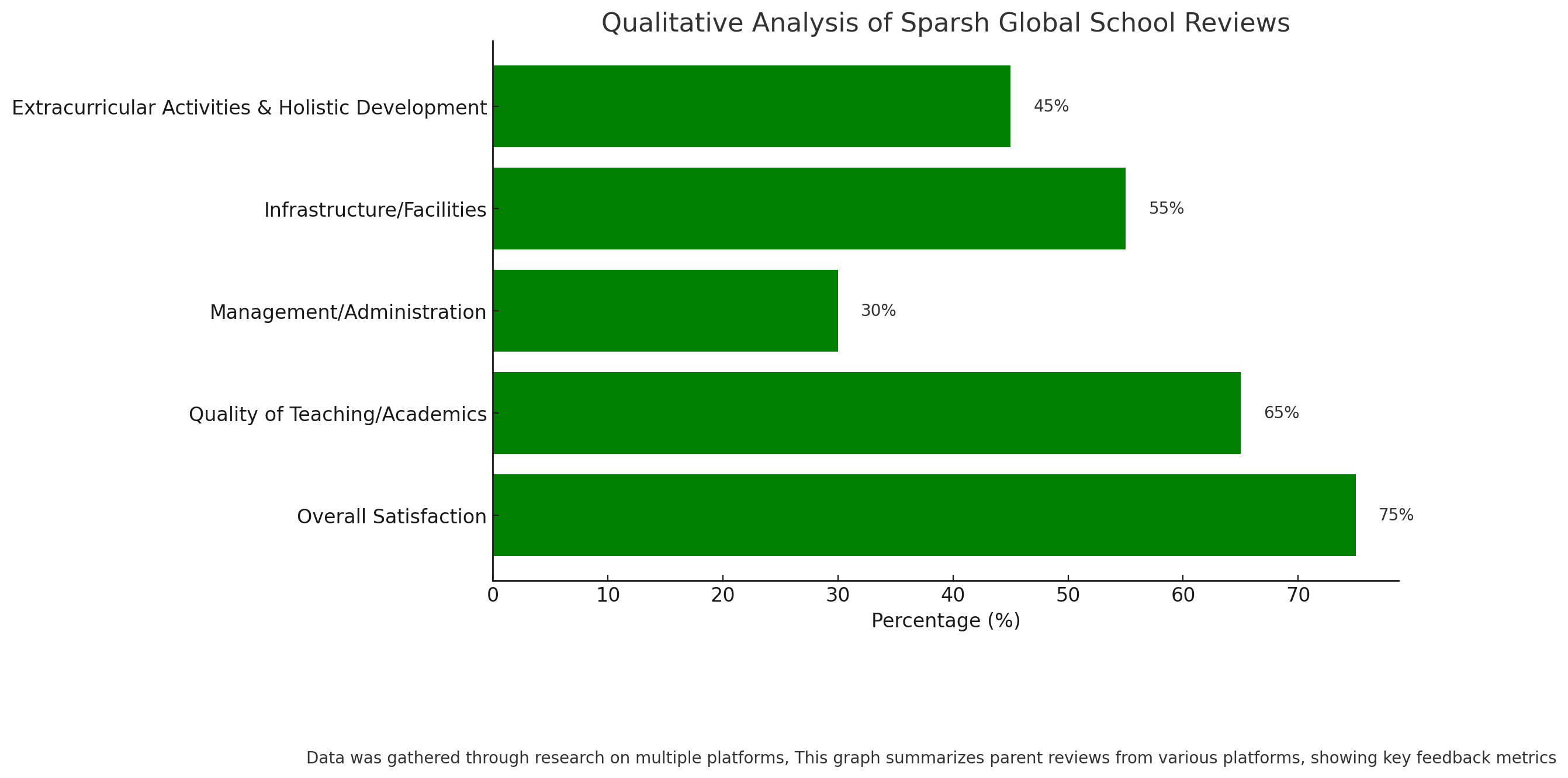 Qualitative Analysis Of Sparsh Global School Reviews 