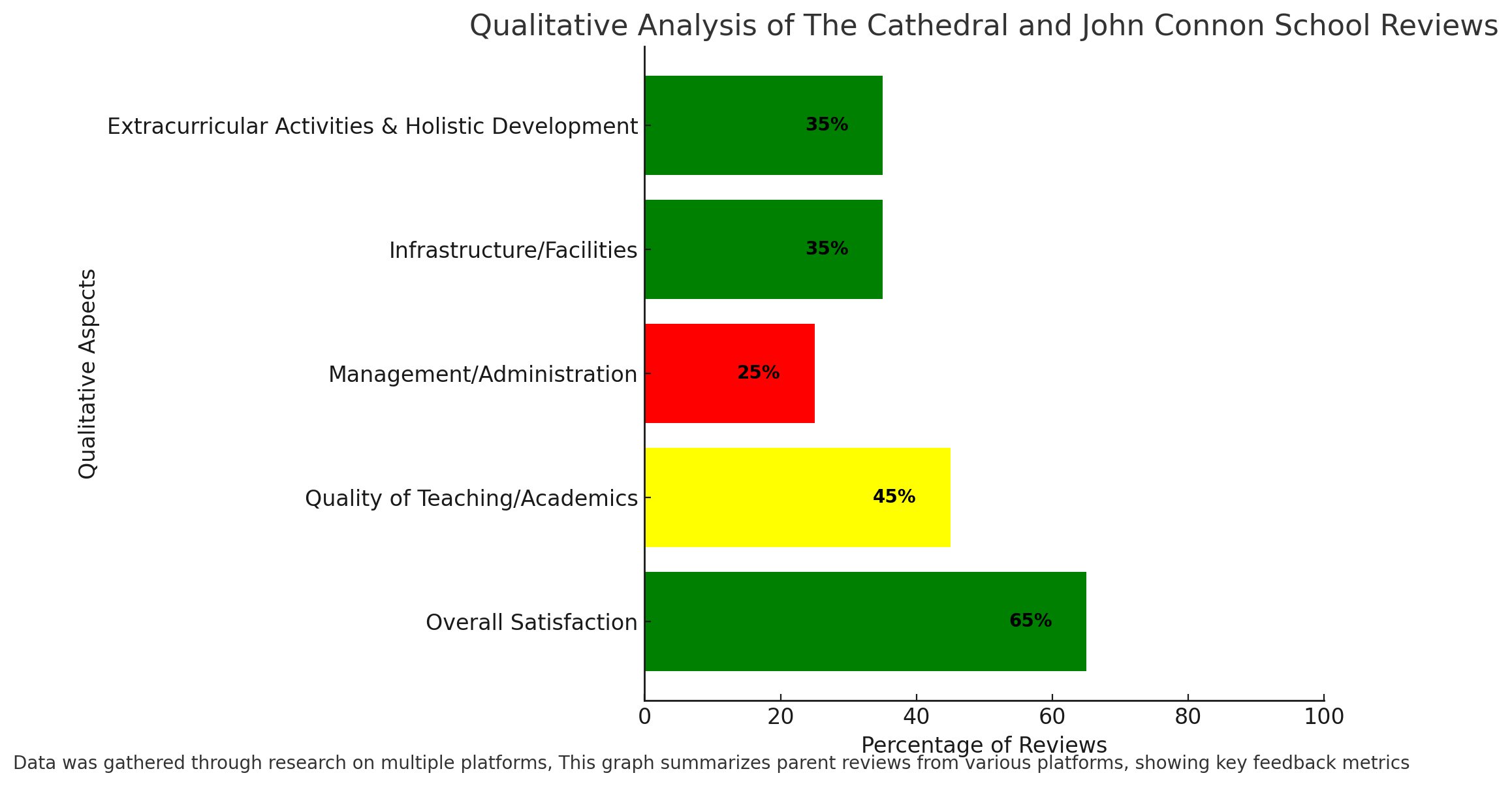 Qualitative Analysis Of The Cathedral And John Connon School Reviews 