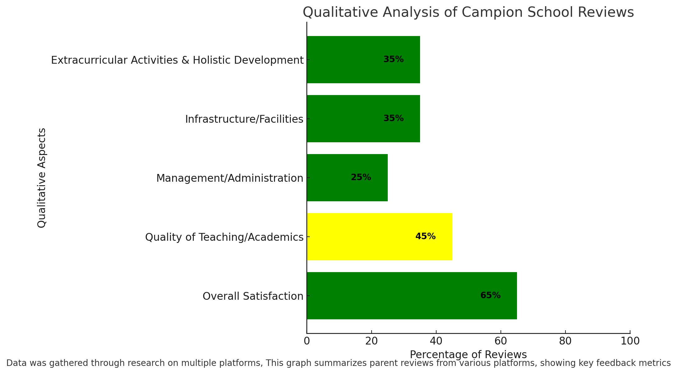 Qualitative Analysis Of Campion School Reviews 
