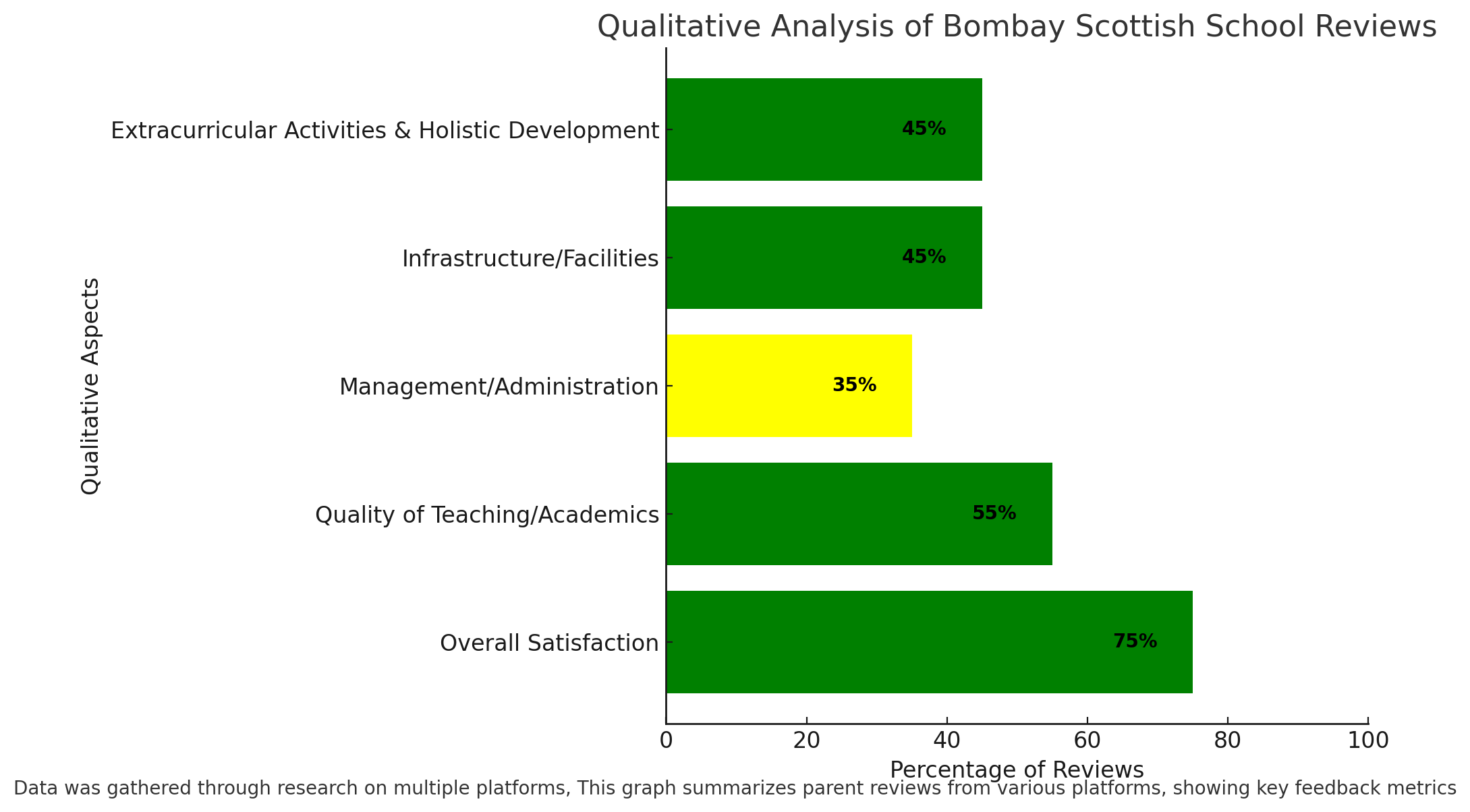 Qualitative Analysis Of Bombay Scottish School Reviews 
