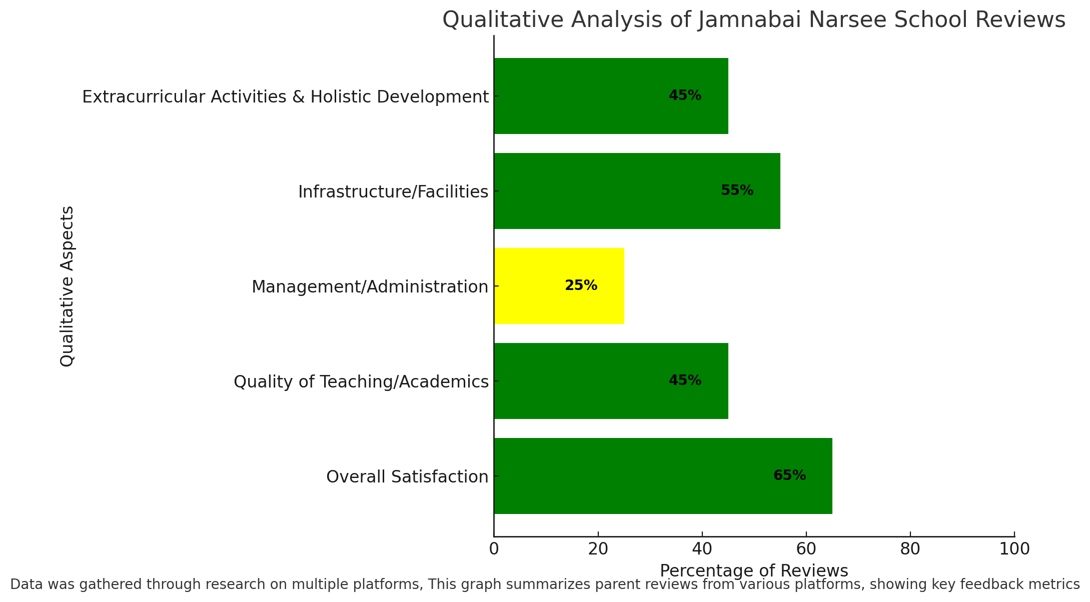 Qualitative Analysis Of Jamnabai Narsee School Reviews 