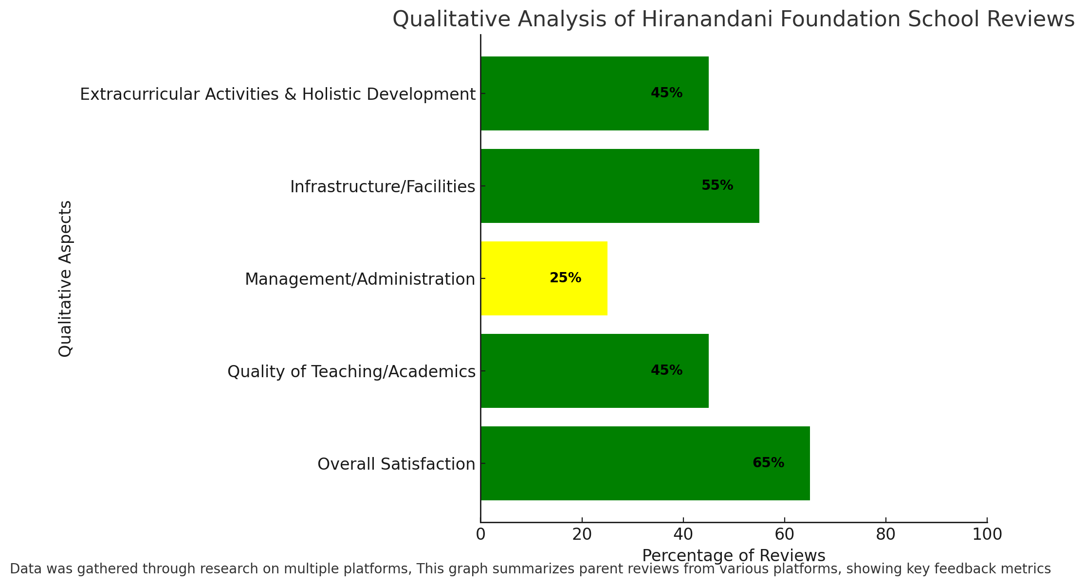 Qualitative Analysis Of Hiranandani Foundation School Reviews 