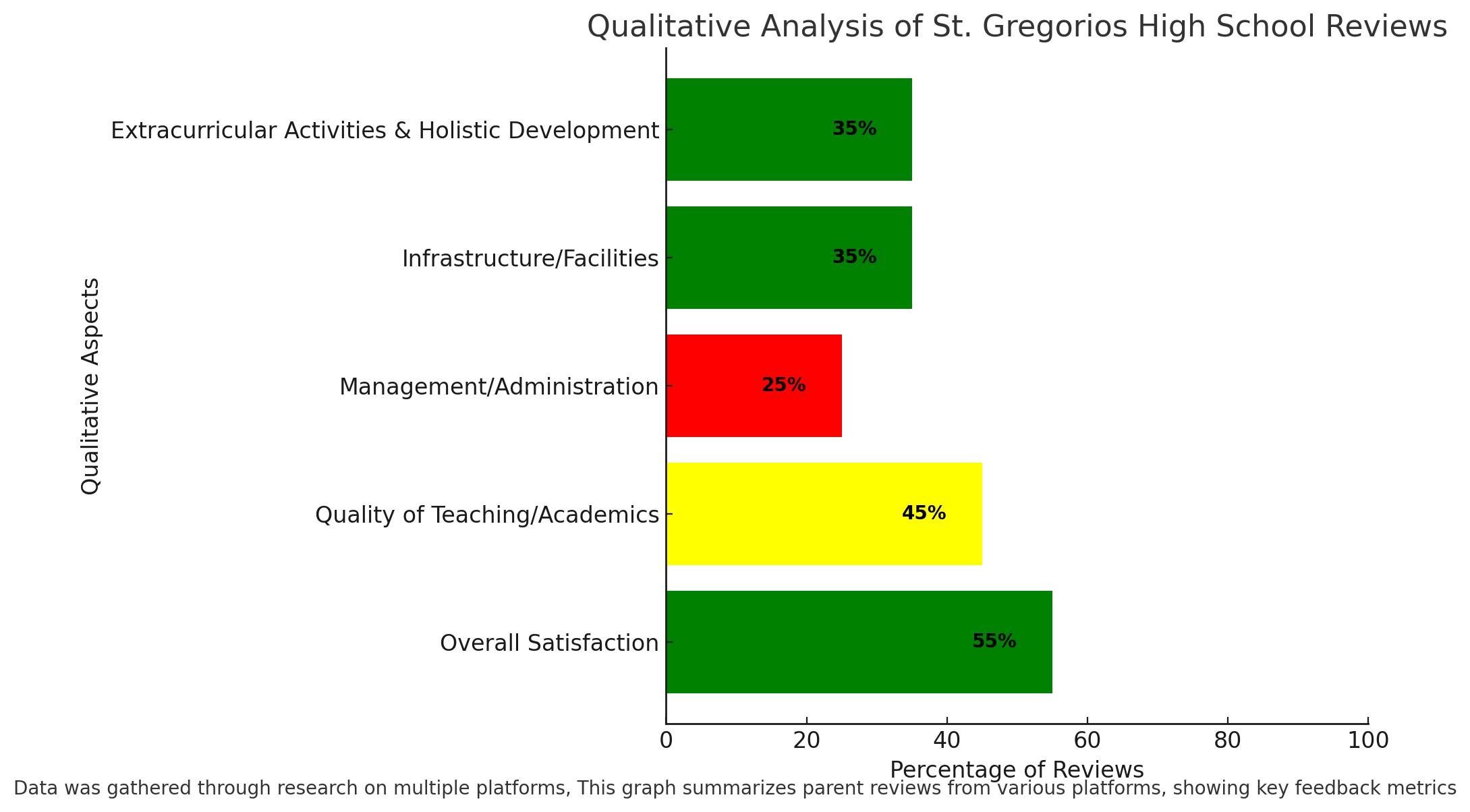 Qualitative Analysis Of St. Gregorios High School Reviews 