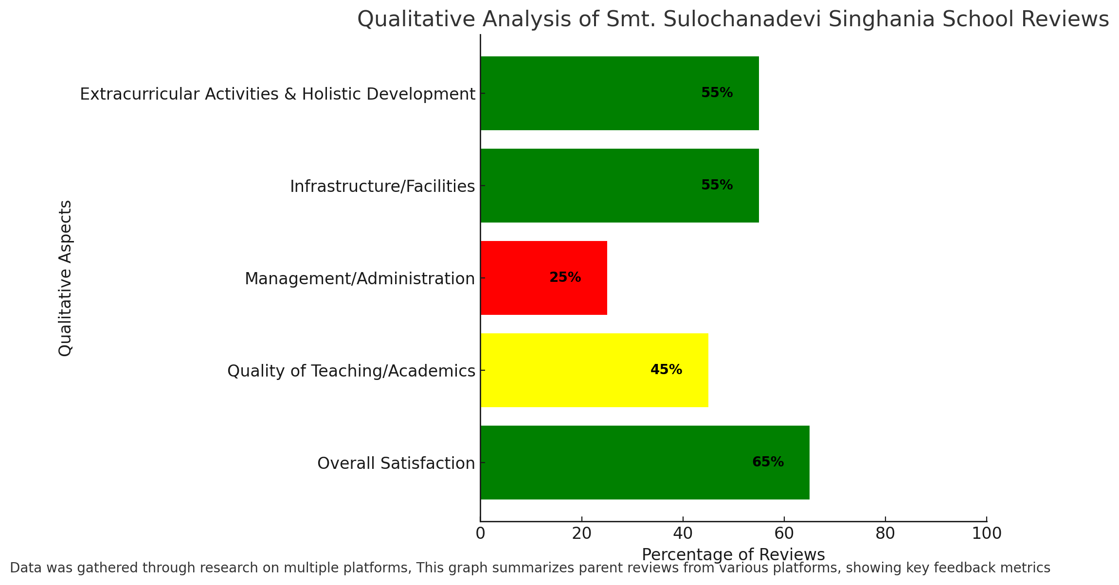 Qualitative Analysis Of Smt. Sulochanadevi Singhania School Reviews 