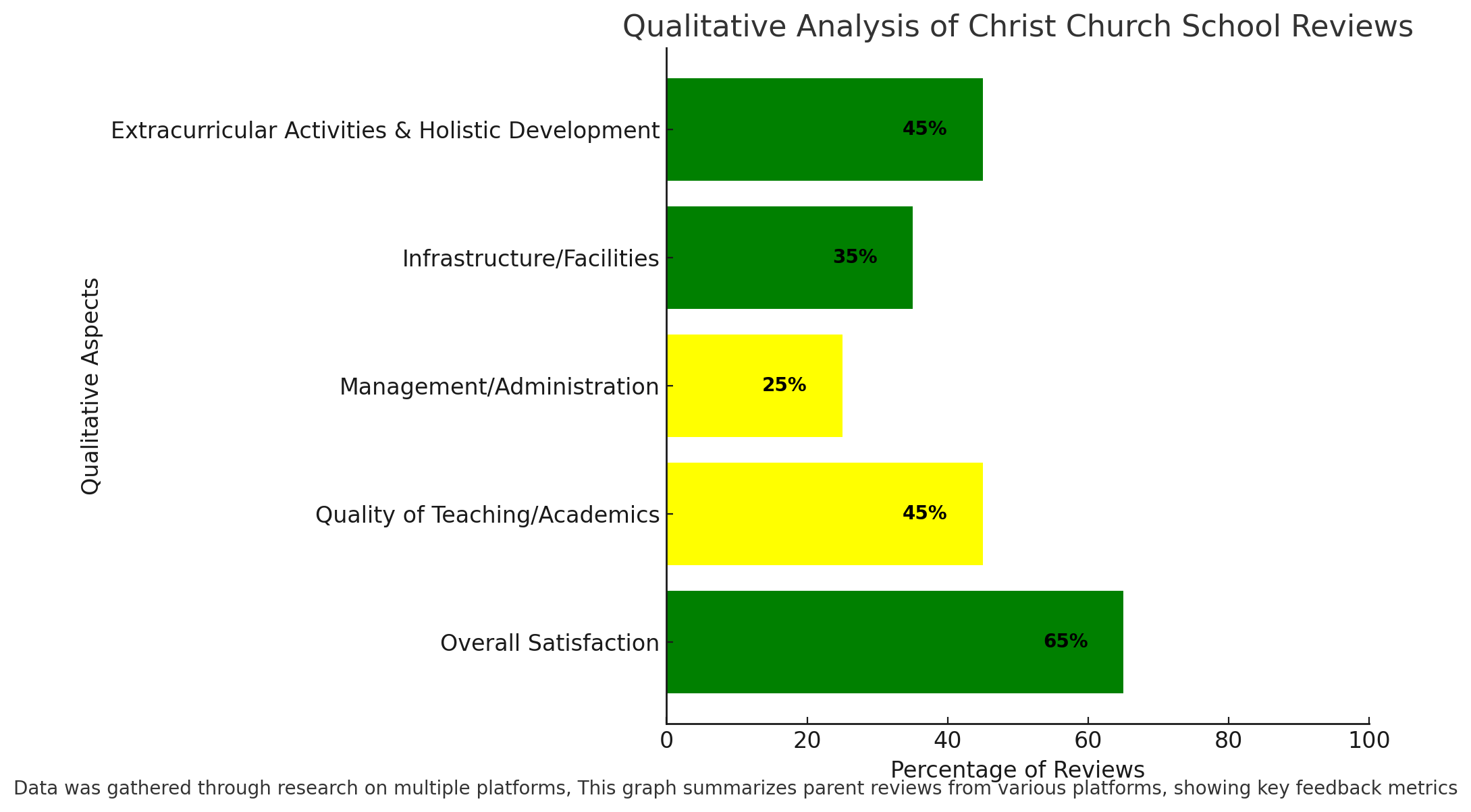 Qualitative Analysis Of Christ Church School Reviews 