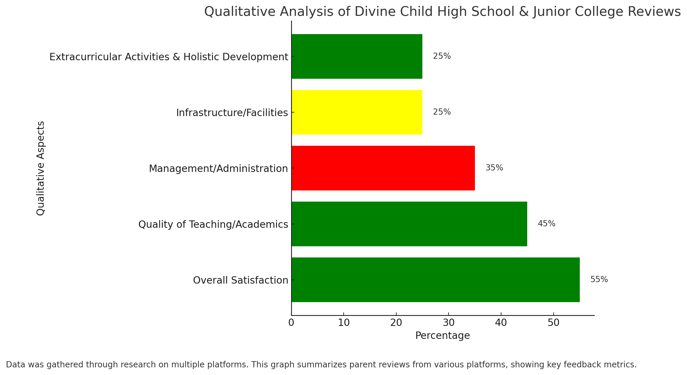 Qualitative Analysis Of Divine Child High School & Junior College Reviews 
