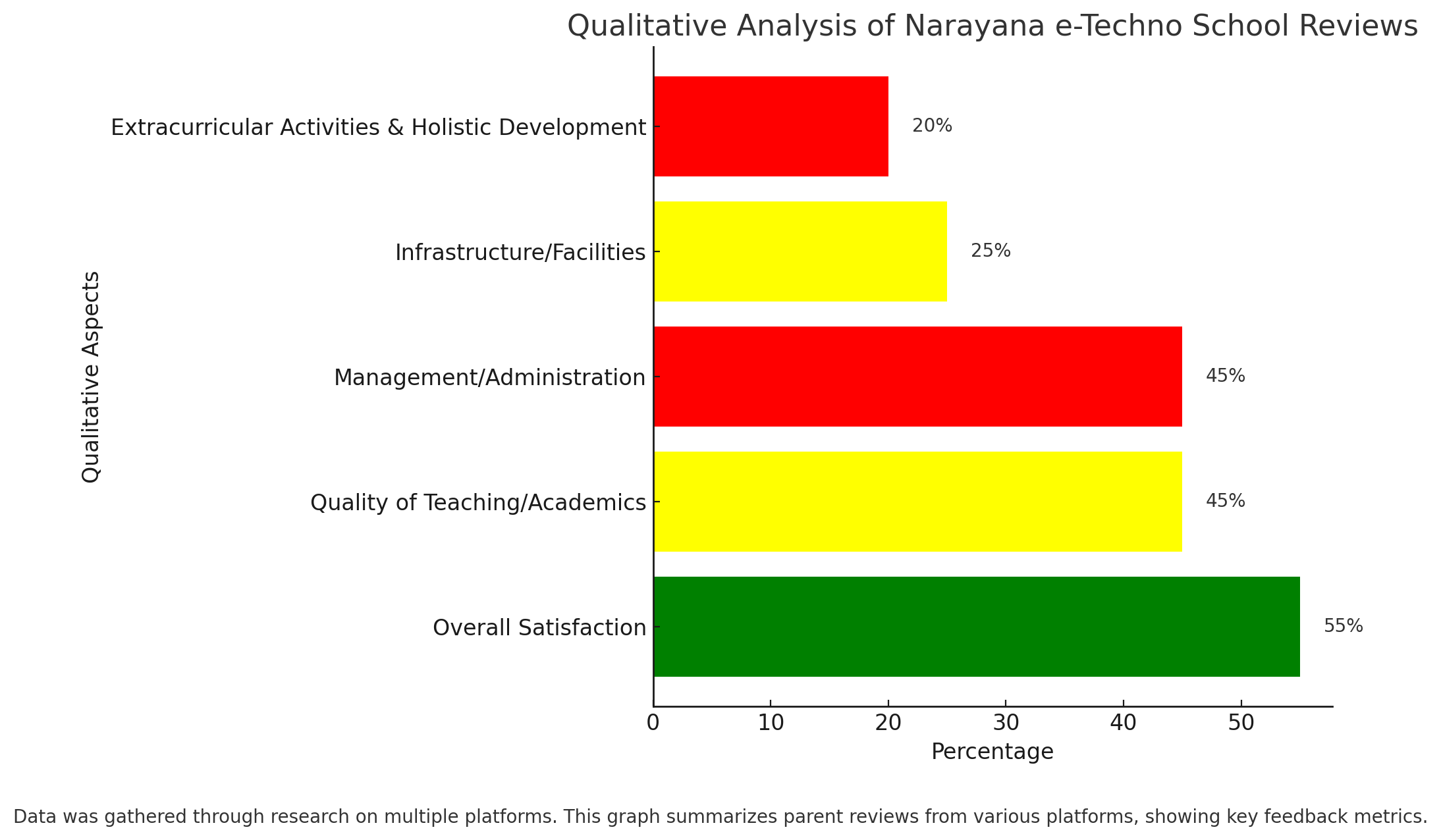 Qualitative Analysis Of Narayana E-Techno School Reviews 