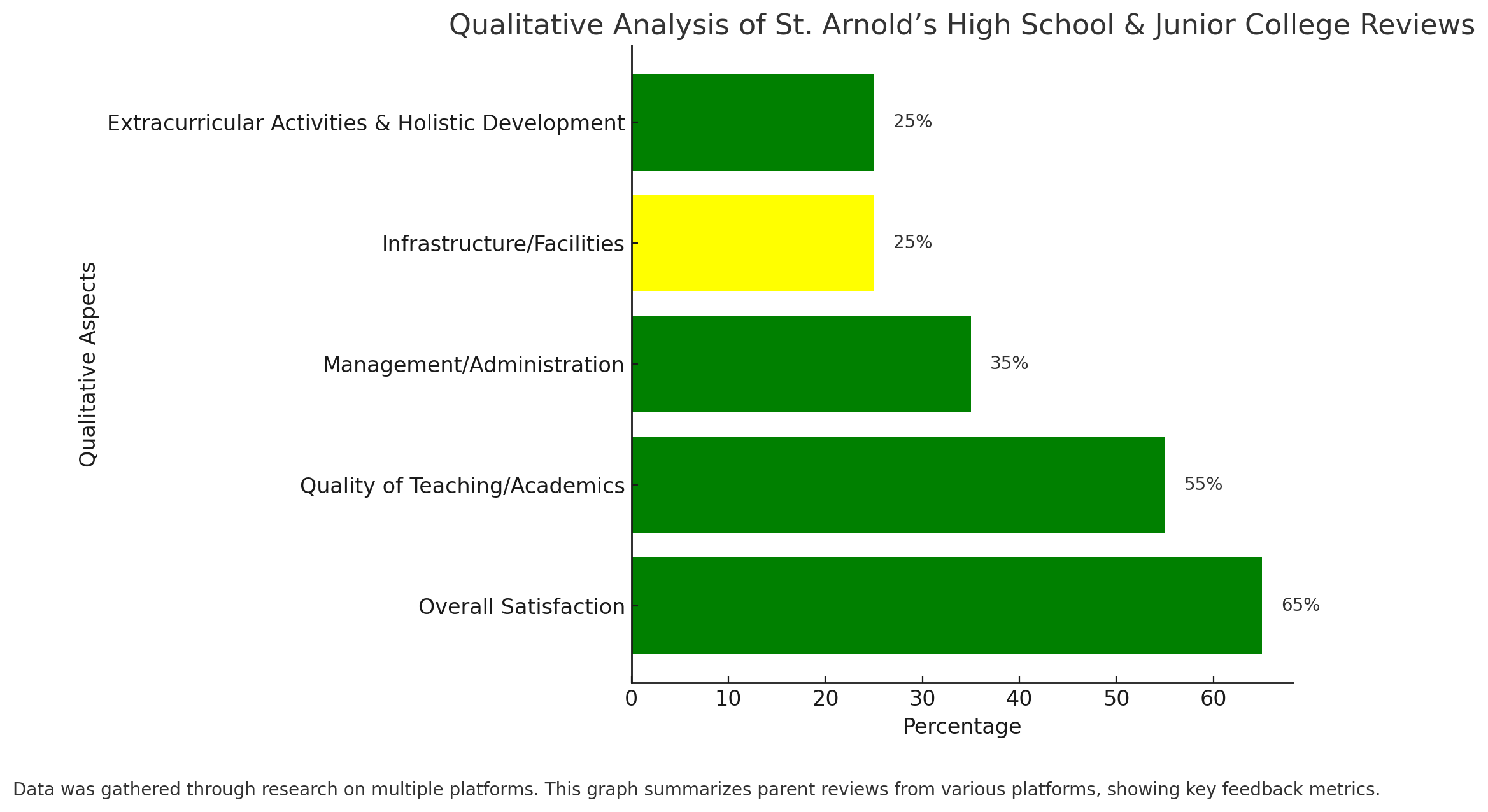 Qualitative Analysis Of St. Arnold’s High School & Junior College Reviews 