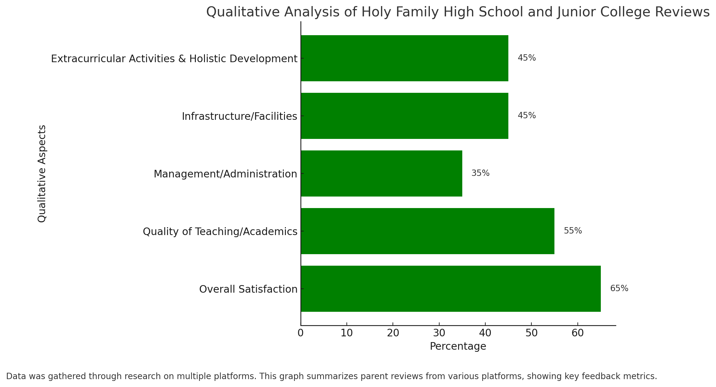 Qualitative Analysis Of Holy Family High School And Junior College Reviews 
