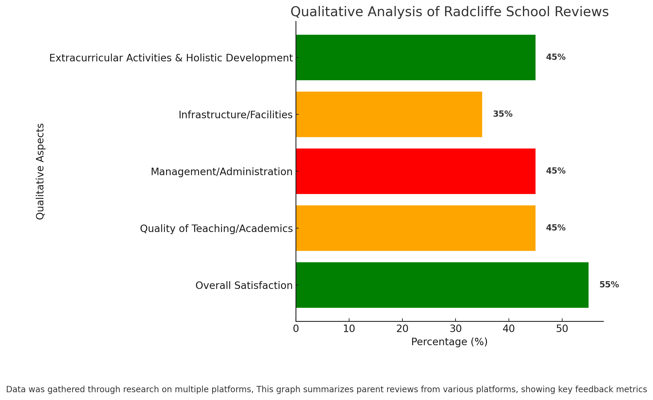 Qualitative Analysis Of Radcliffe School Reviews 