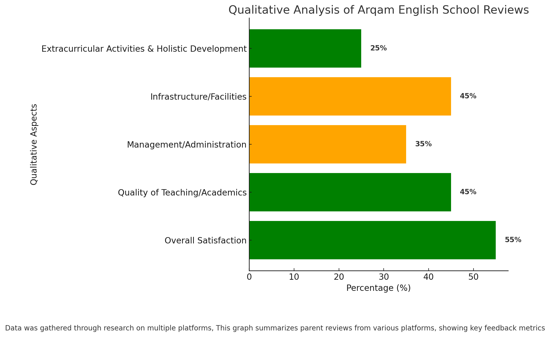 Qualitative Analysis Of Arqam English School Reviews 