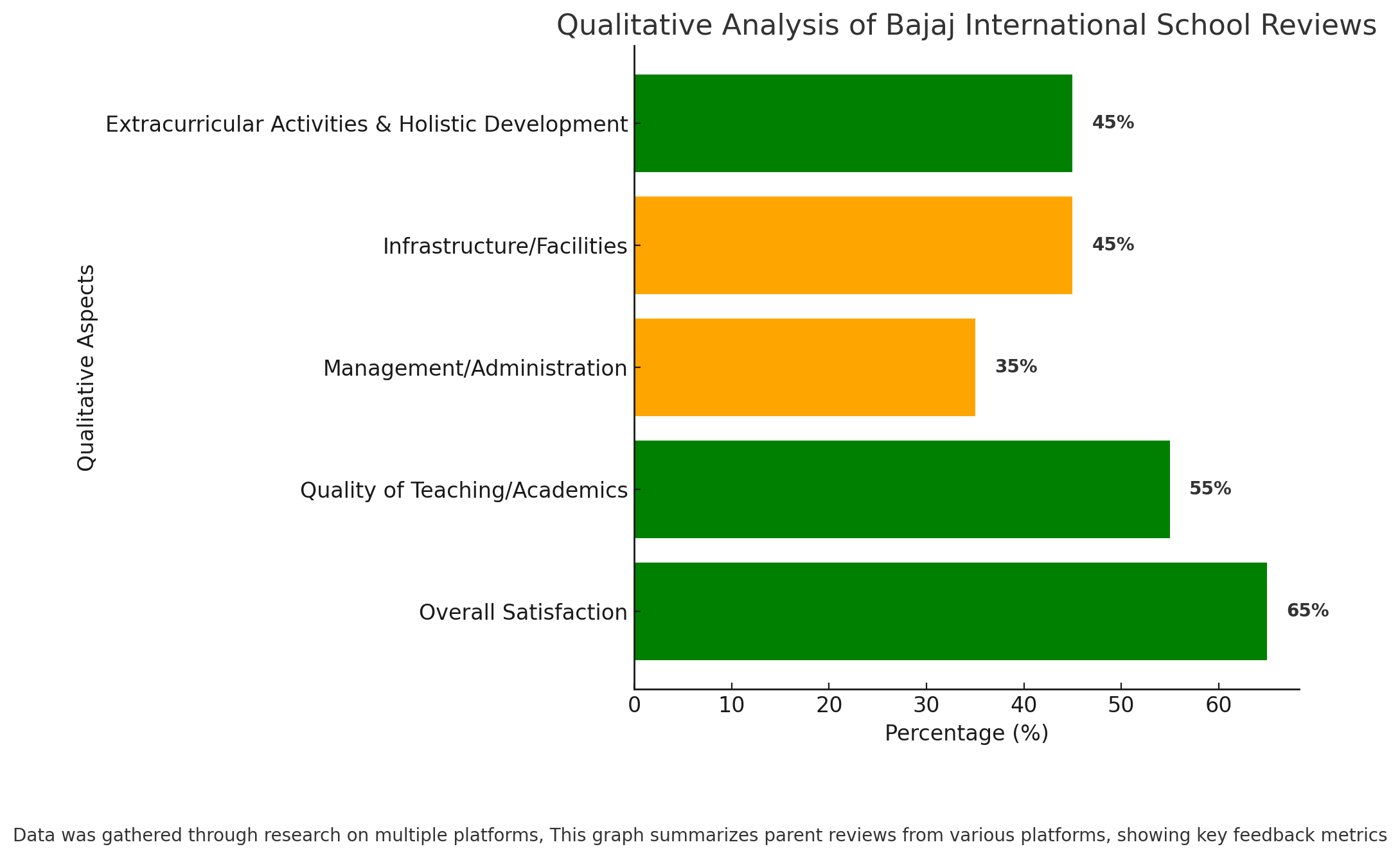 Qualitative Analysis Of Bajaj International School Reviews 
