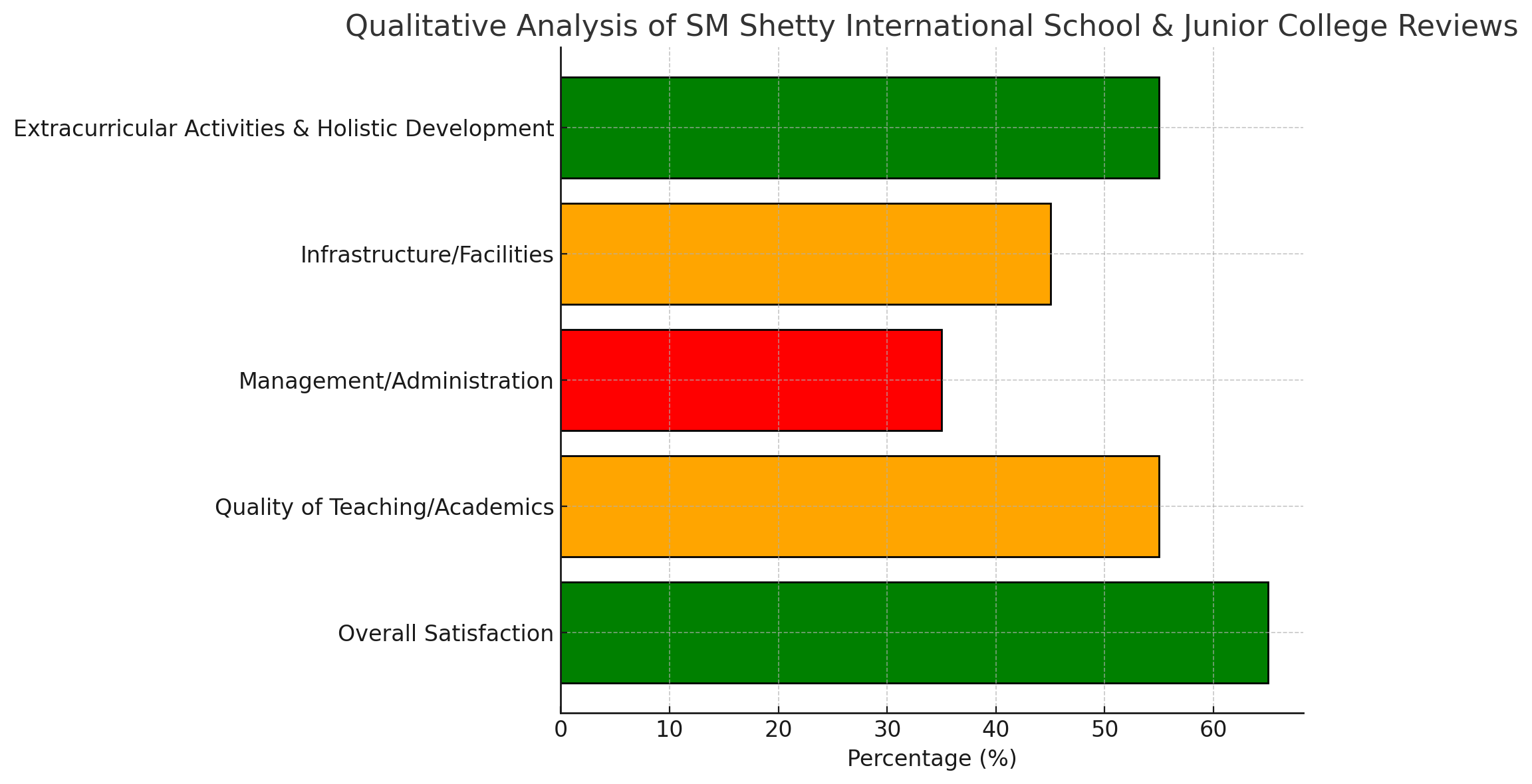 Qualitative Analysis Of SM Shetty International School & Junior College Reviews 