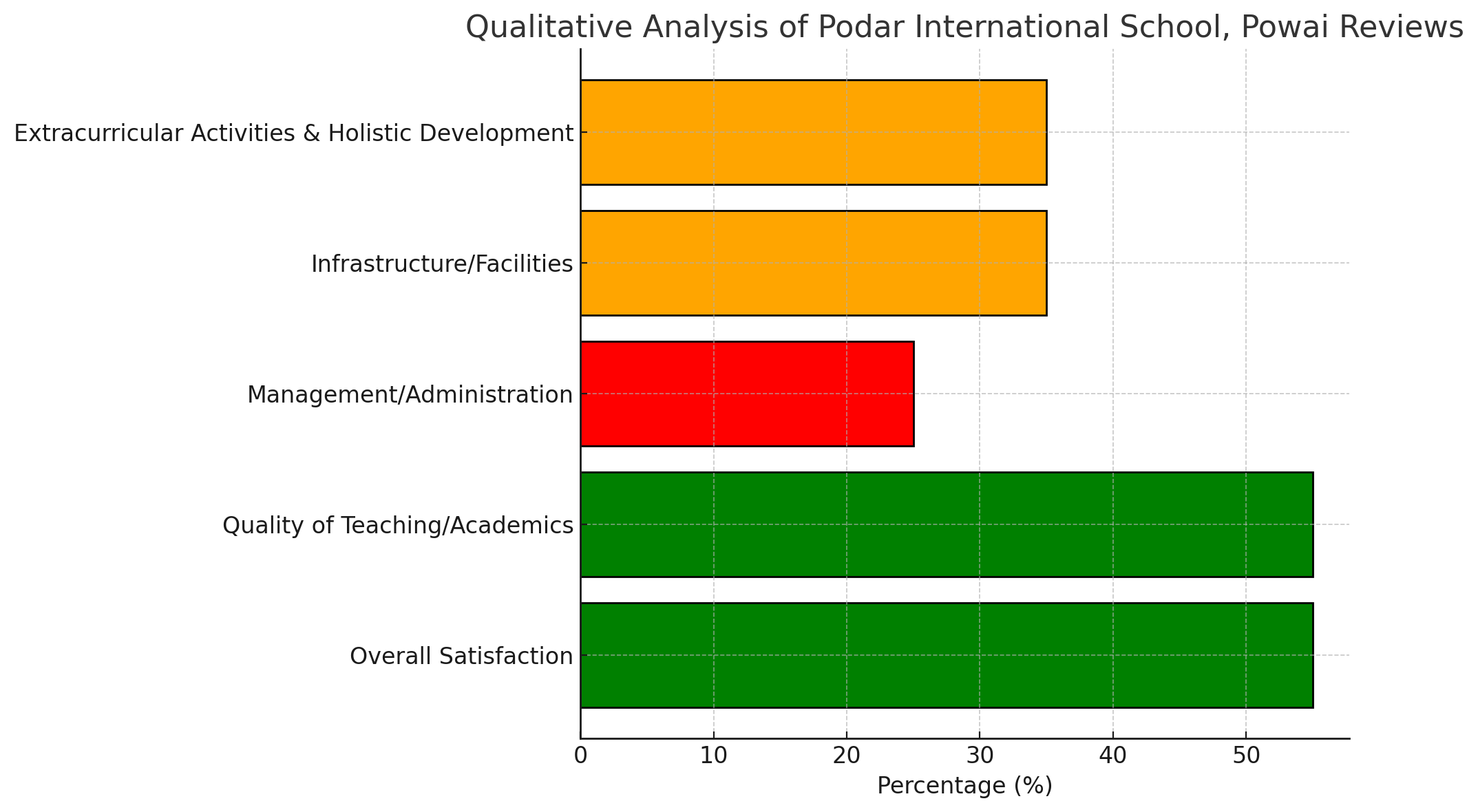 Qualitative Analysis Of Podar International School, Powai Reviews 