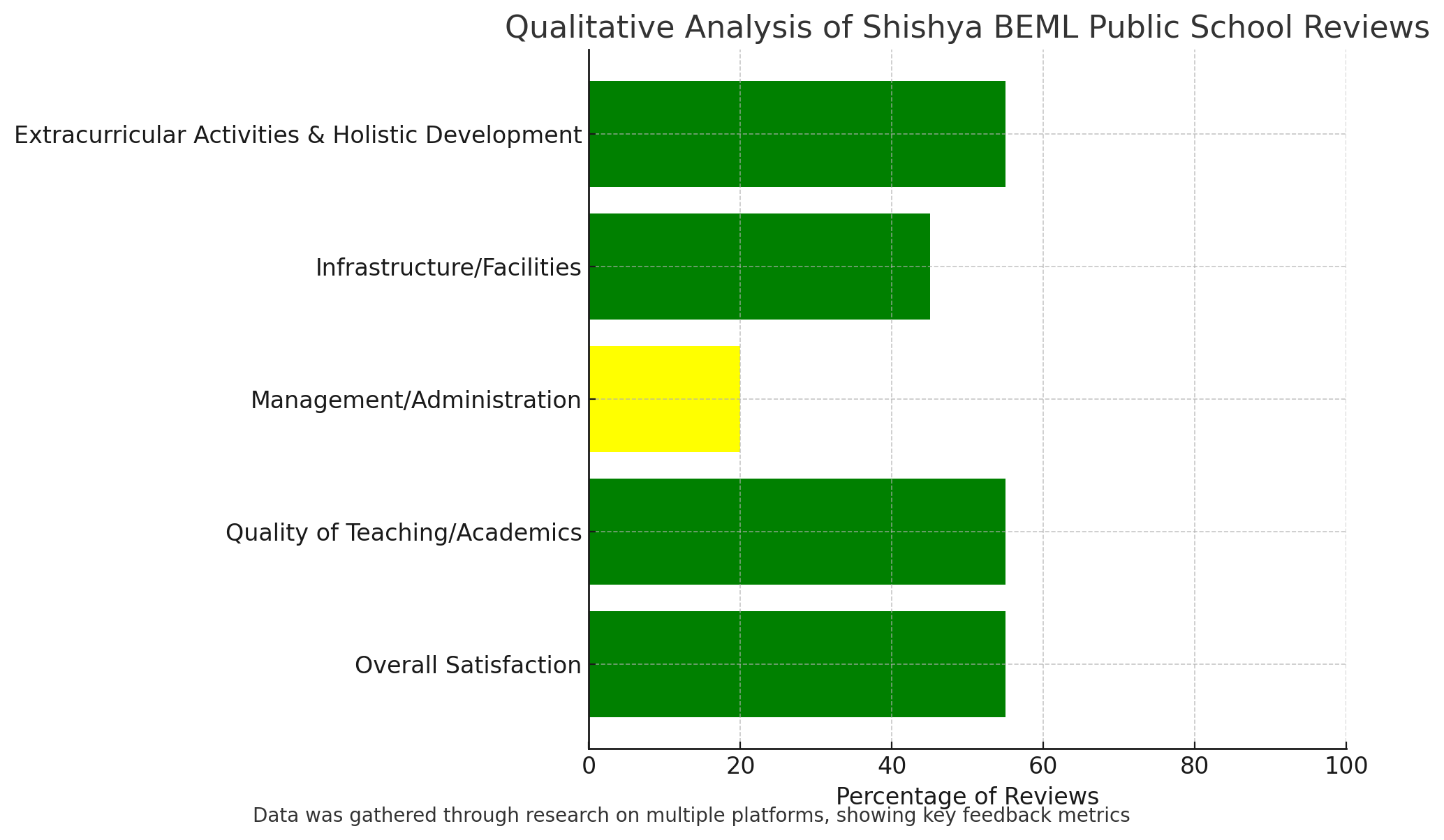 Qualitative Analysis Of Shishya BEML Public School Reviews 