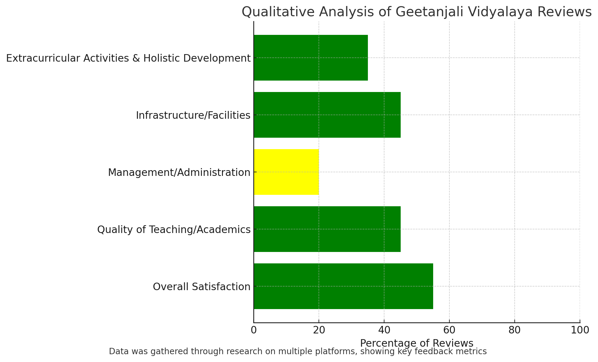 Qualitative Analysis Of Geetanjali Vidyalaya Reviews 