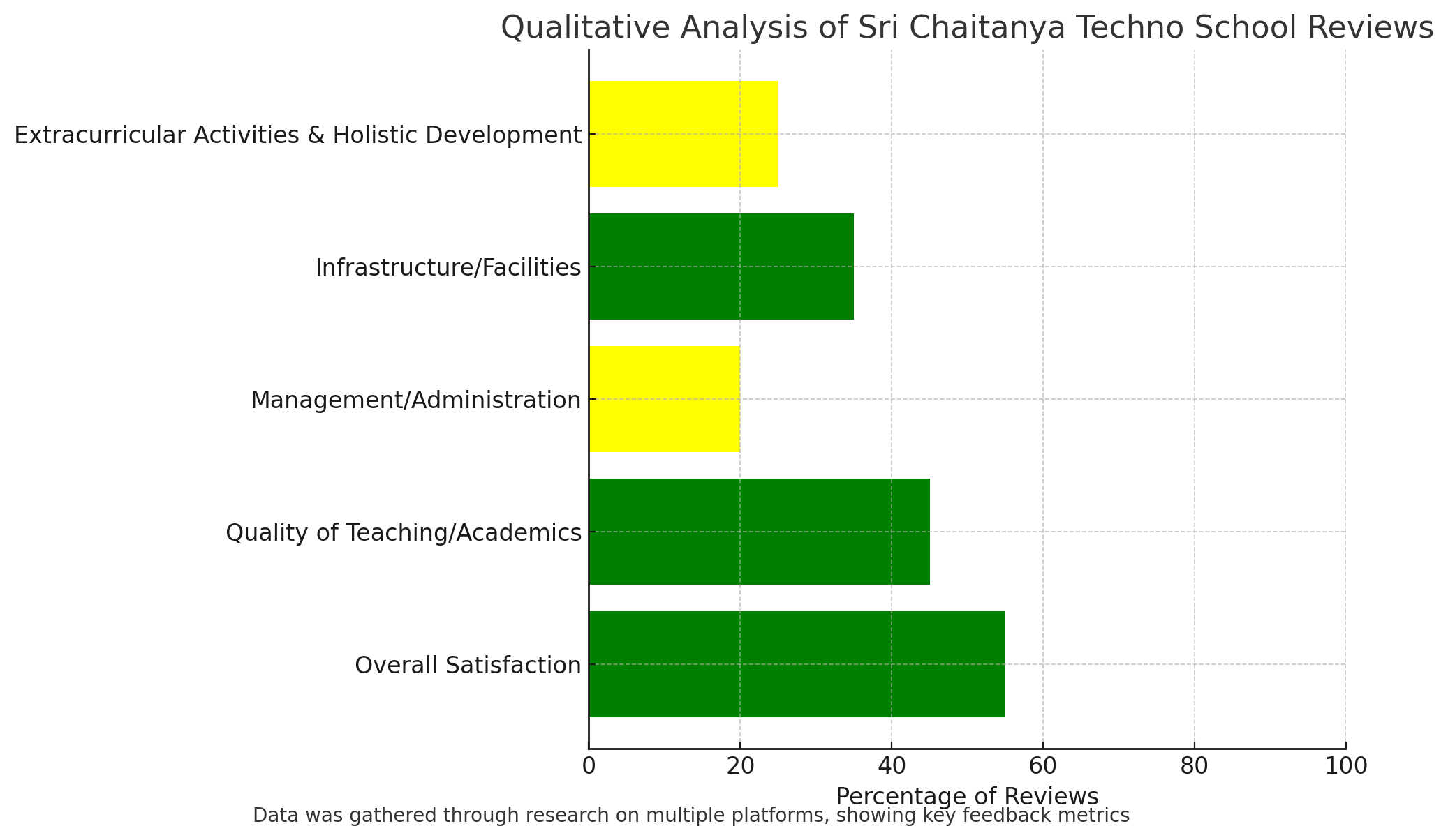 Qualitative Analysis Of Sri Chaitanya Techno School Reviews 
