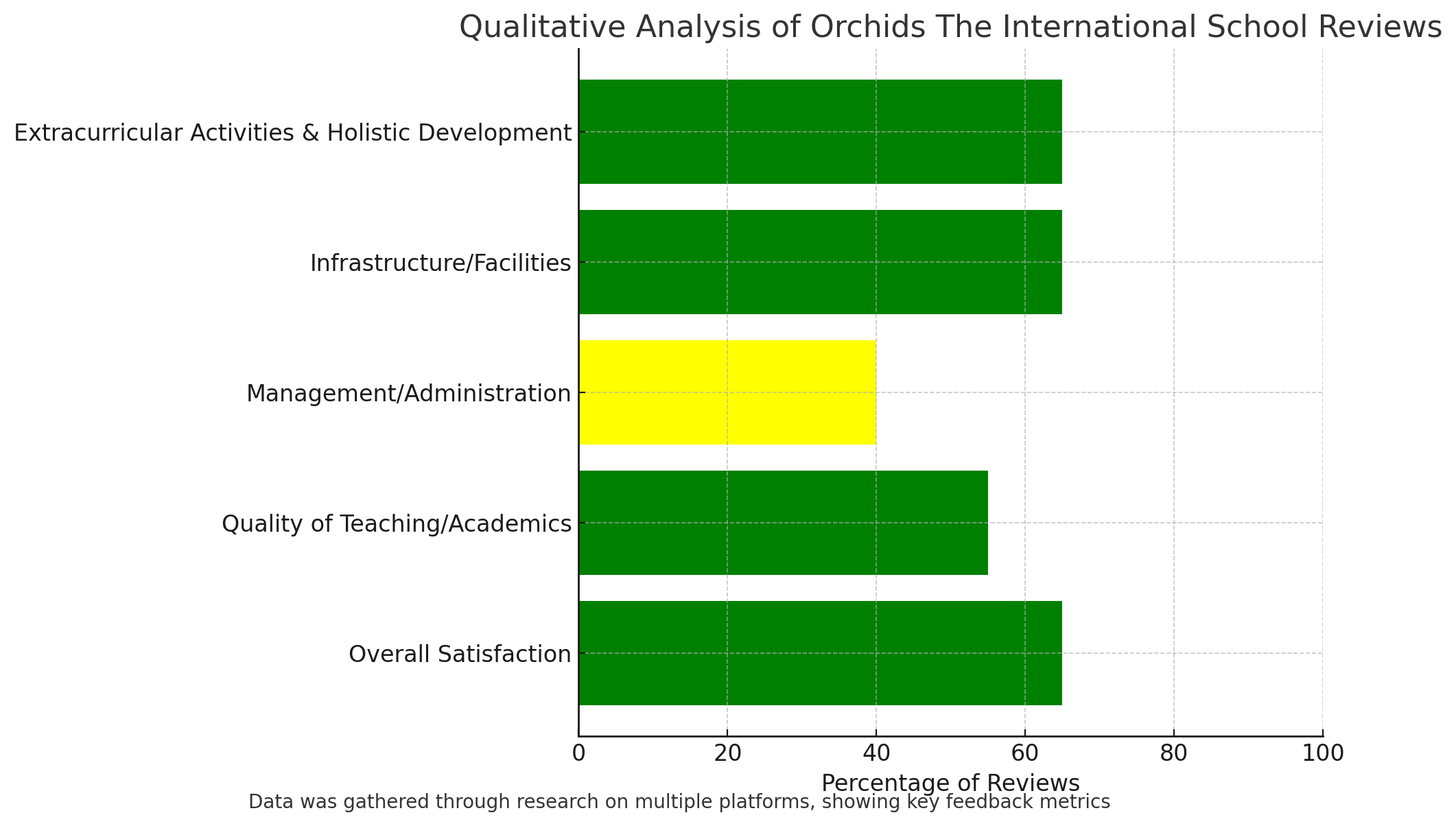 Qualitative Analysis Of Orchids The International School Reviews 