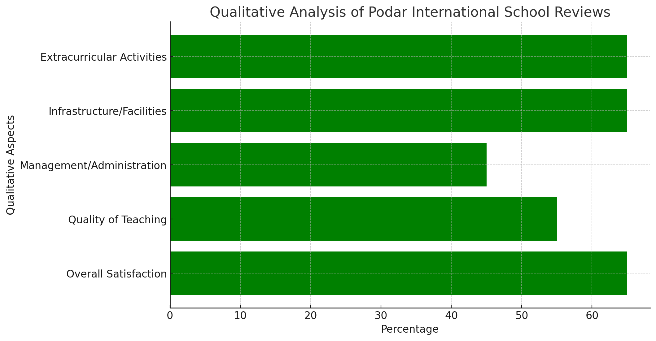 Qualitative Analysis Of Podar International School Reviews 