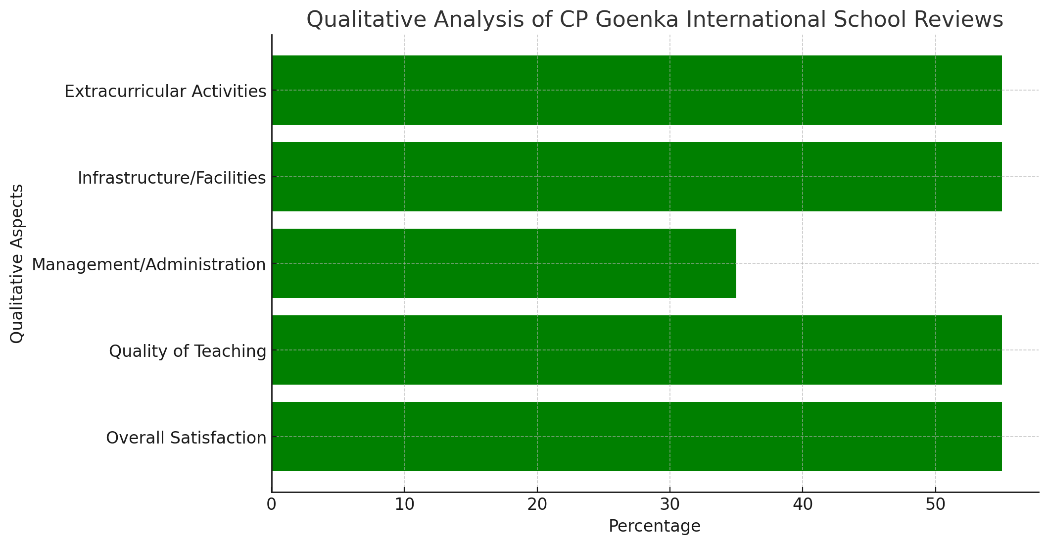 Qualitative Analysis Of CP Goenka International School Reviews 